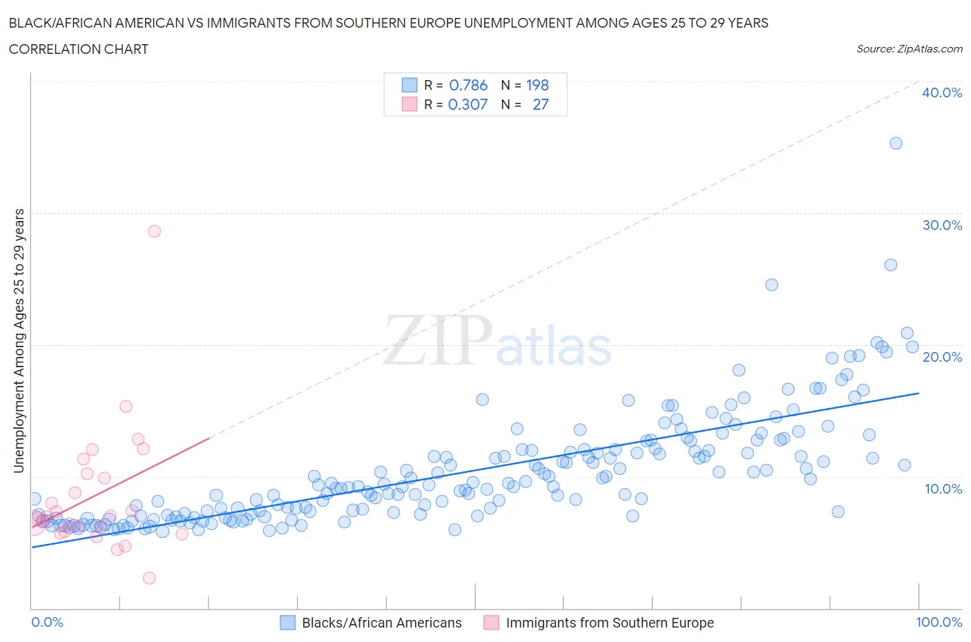 Black/African American vs Immigrants from Southern Europe Unemployment Among Ages 25 to 29 years