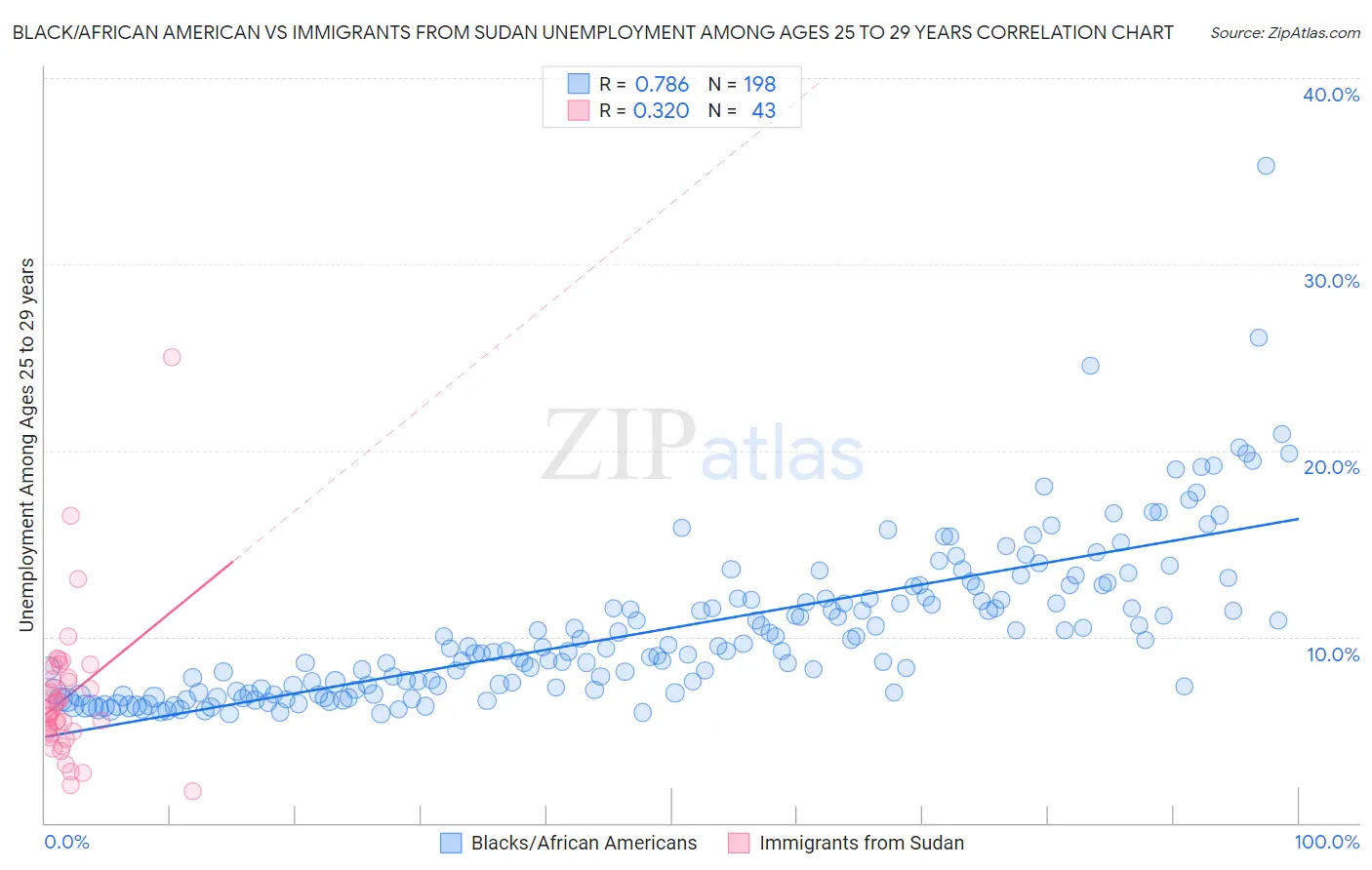 Black/African American vs Immigrants from Sudan Unemployment Among Ages 25 to 29 years