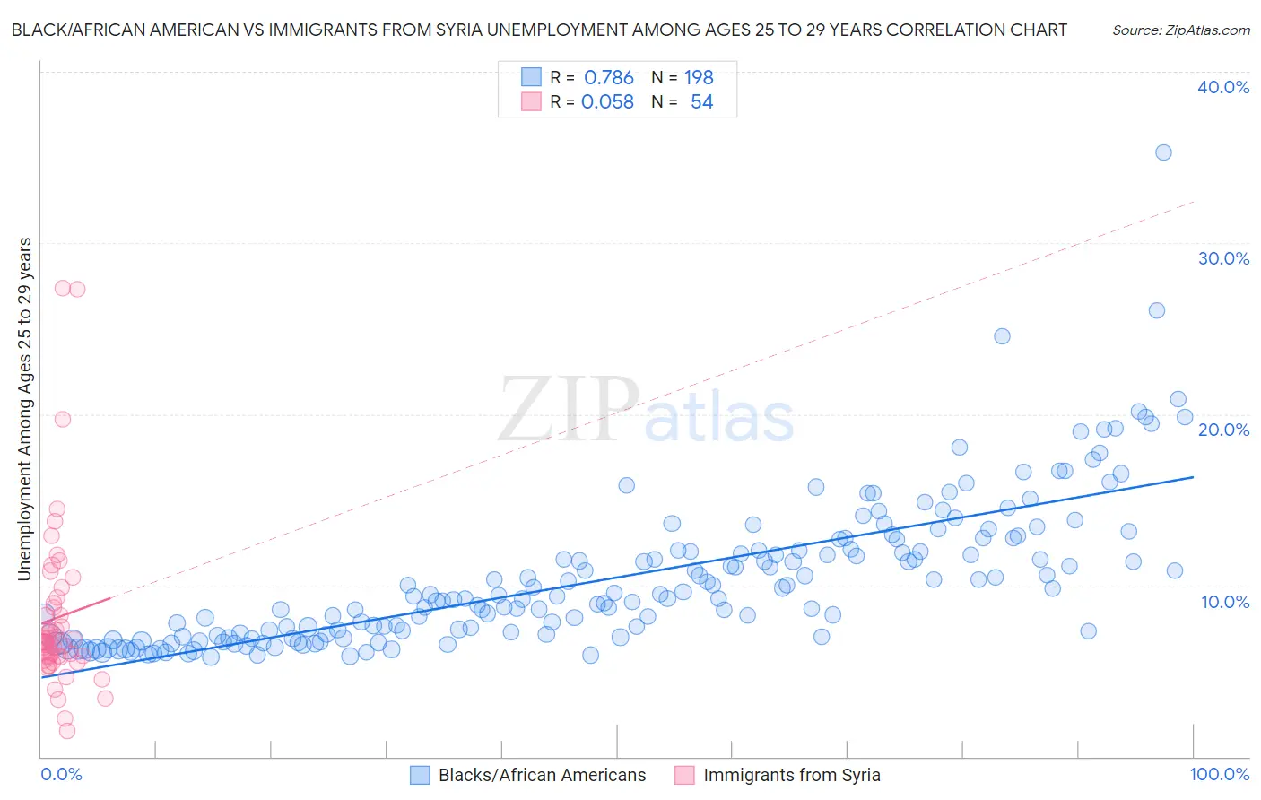 Black/African American vs Immigrants from Syria Unemployment Among Ages 25 to 29 years