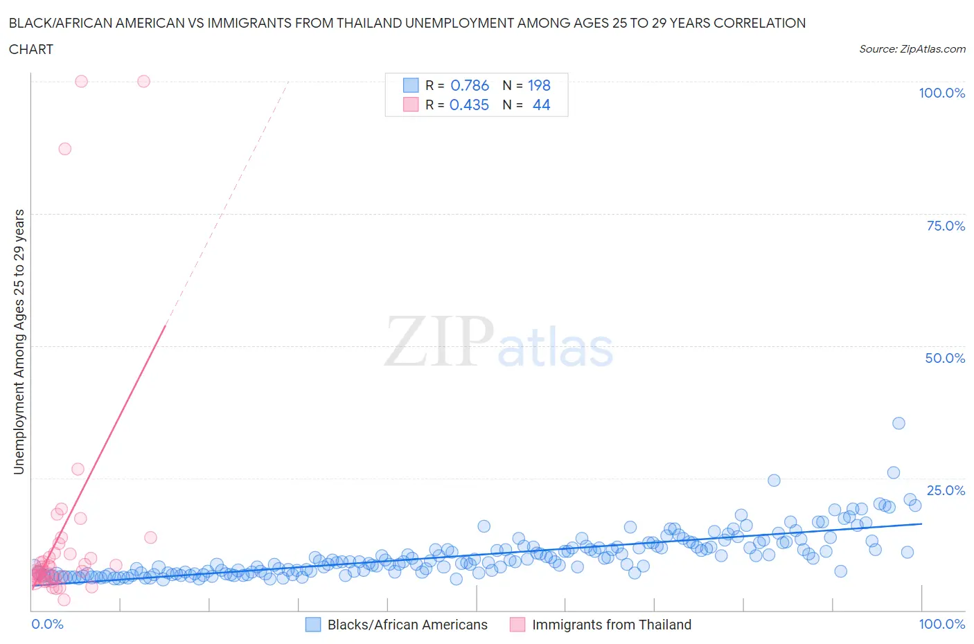 Black/African American vs Immigrants from Thailand Unemployment Among Ages 25 to 29 years
