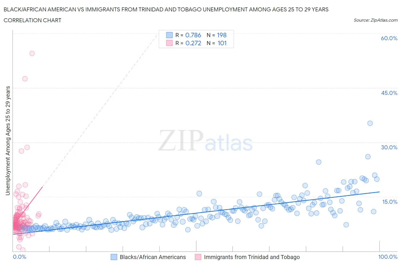 Black/African American vs Immigrants from Trinidad and Tobago Unemployment Among Ages 25 to 29 years