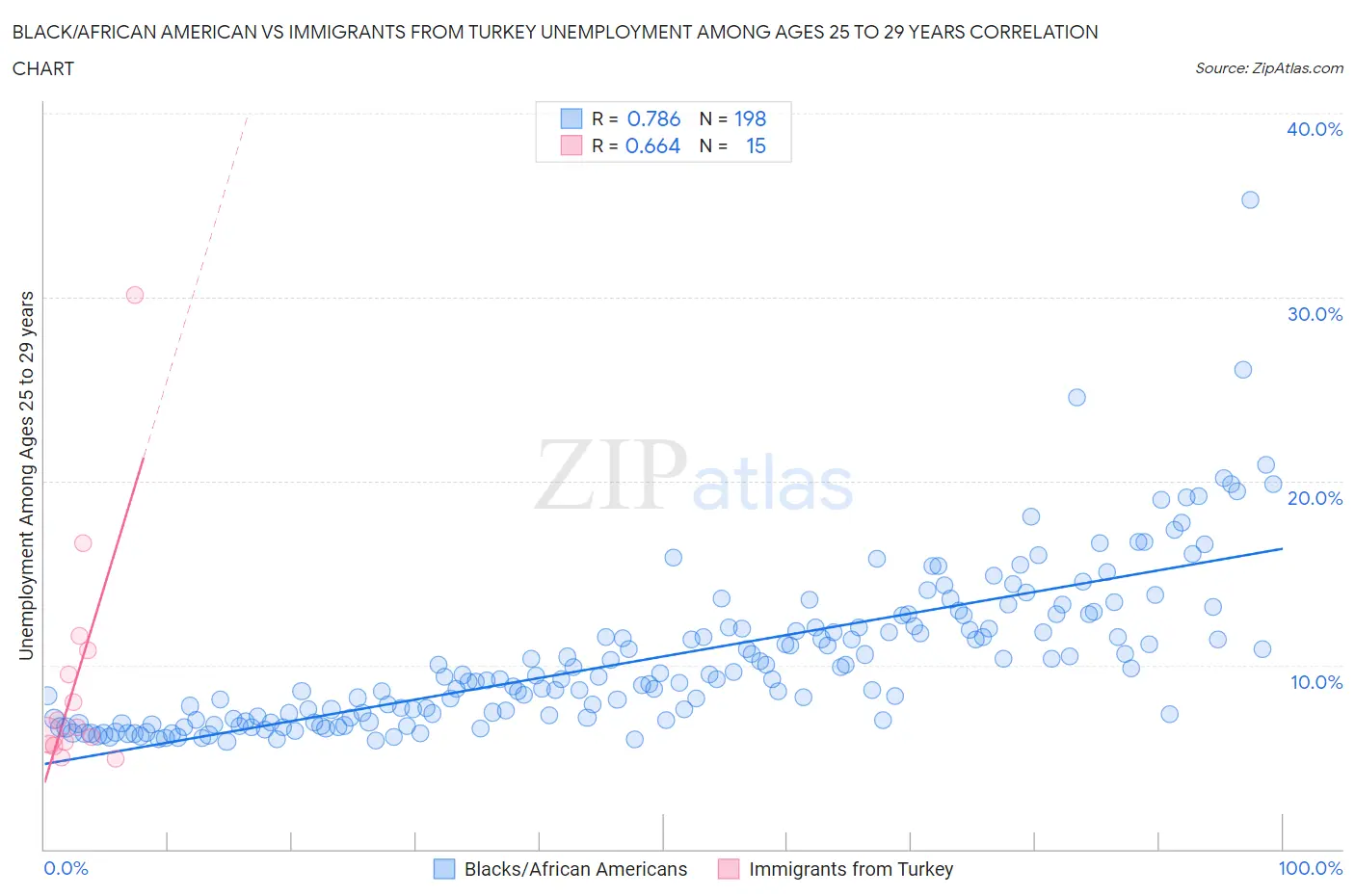 Black/African American vs Immigrants from Turkey Unemployment Among Ages 25 to 29 years