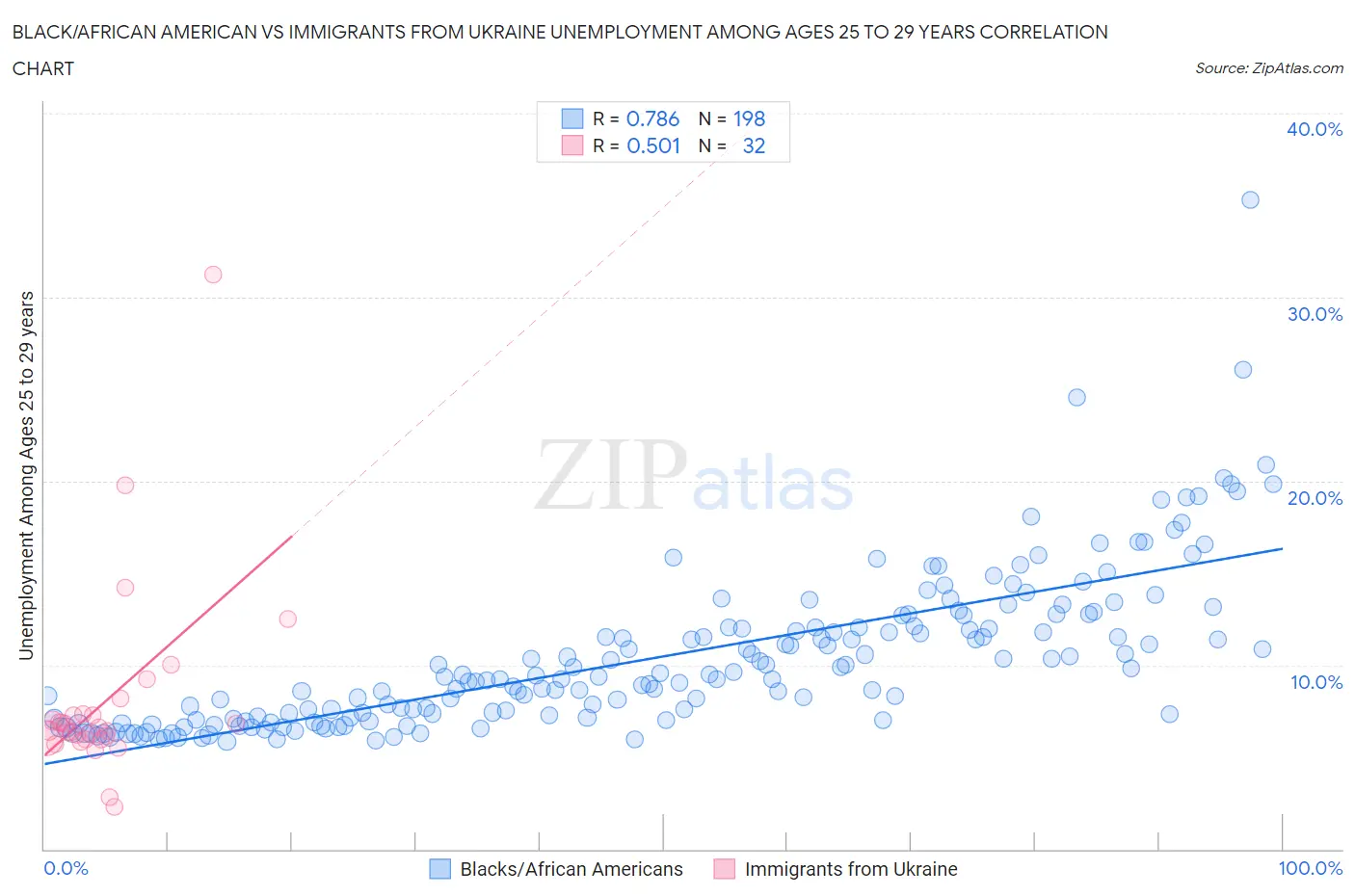Black/African American vs Immigrants from Ukraine Unemployment Among Ages 25 to 29 years