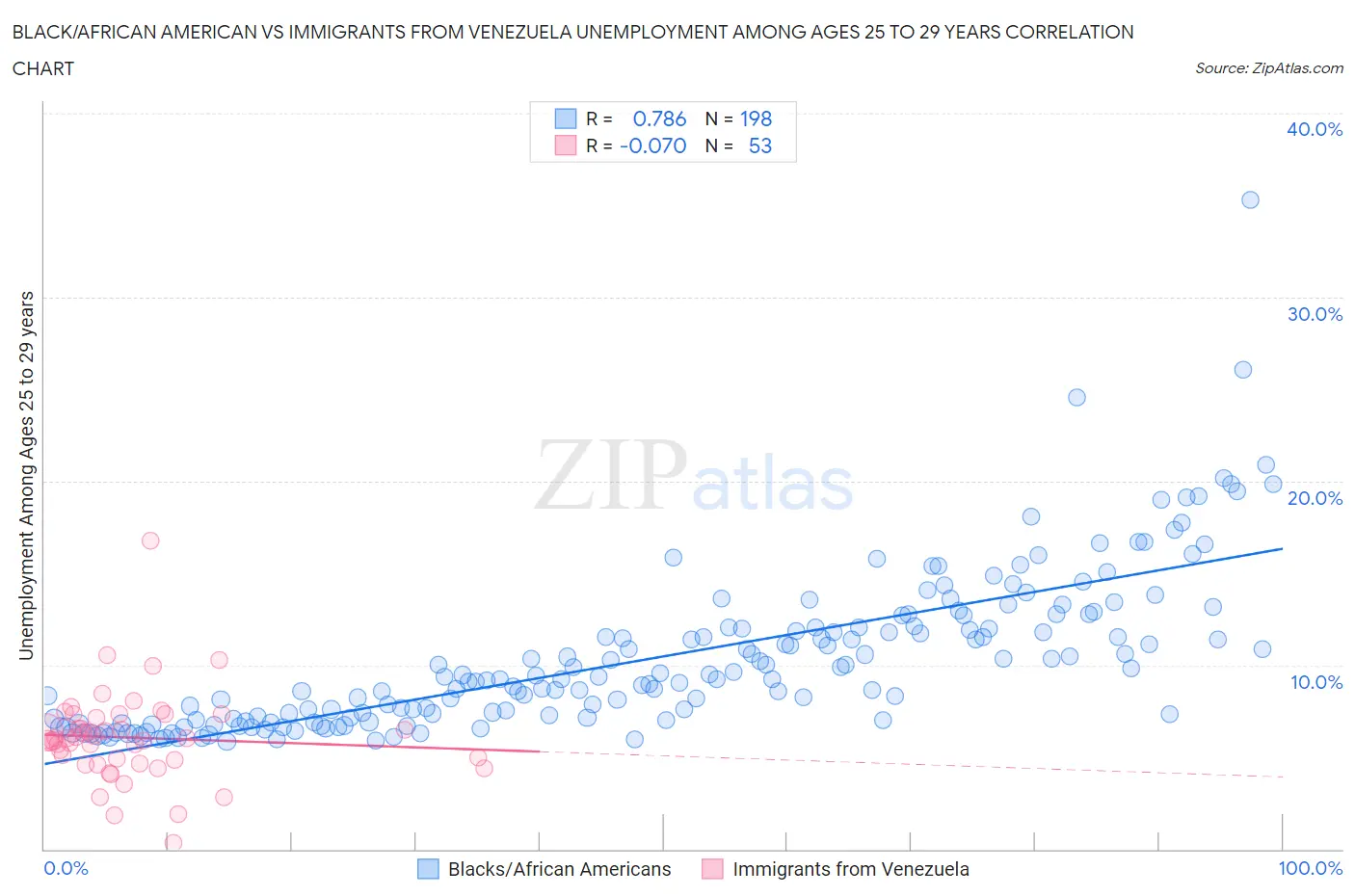 Black/African American vs Immigrants from Venezuela Unemployment Among Ages 25 to 29 years