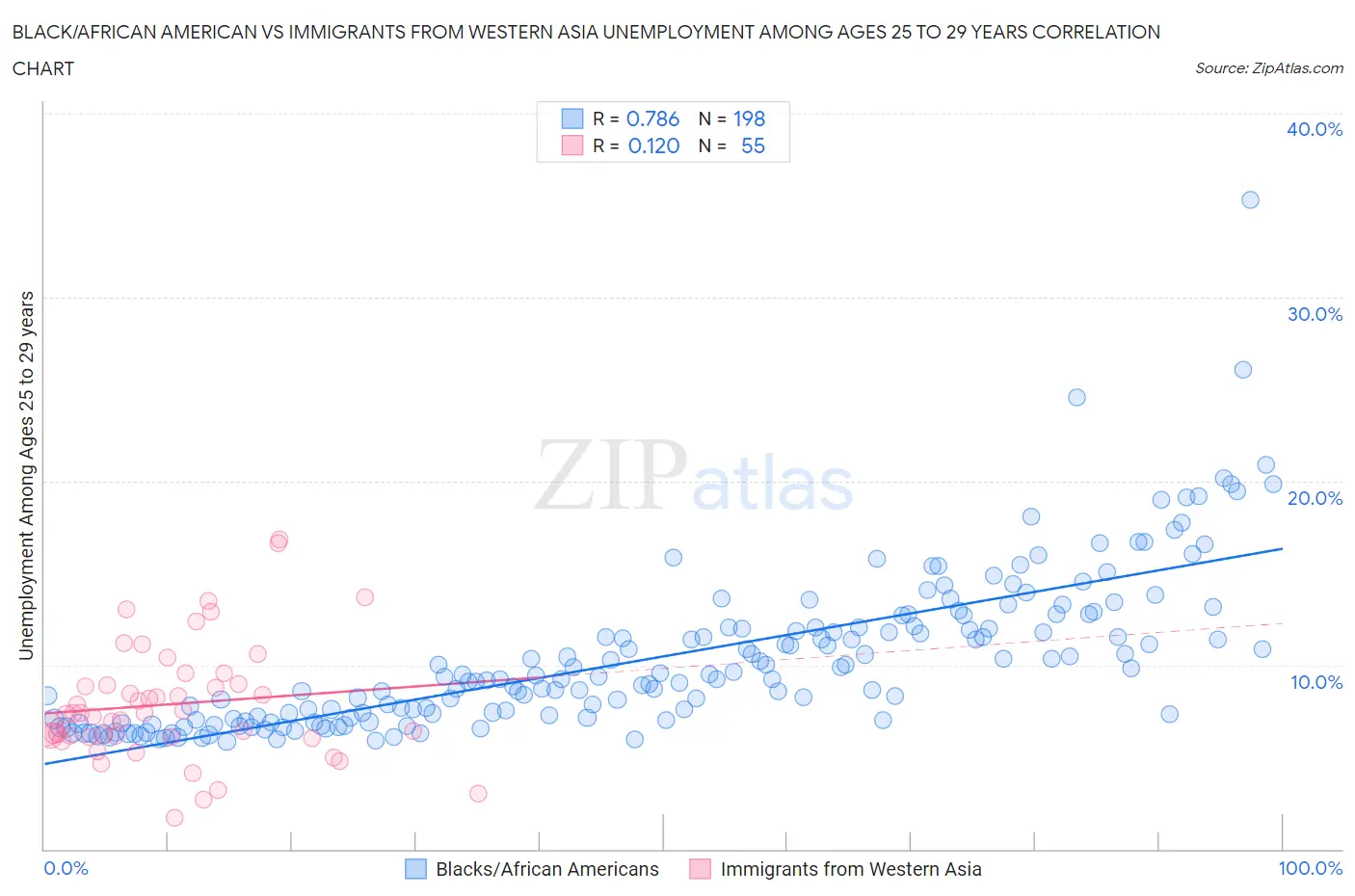 Black/African American vs Immigrants from Western Asia Unemployment Among Ages 25 to 29 years