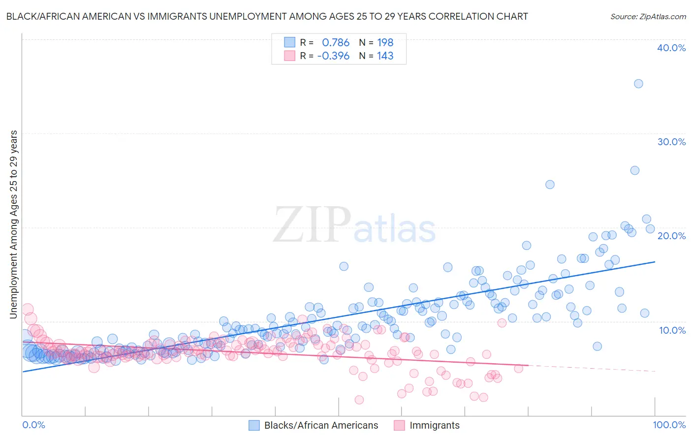 Black/African American vs Immigrants Unemployment Among Ages 25 to 29 years