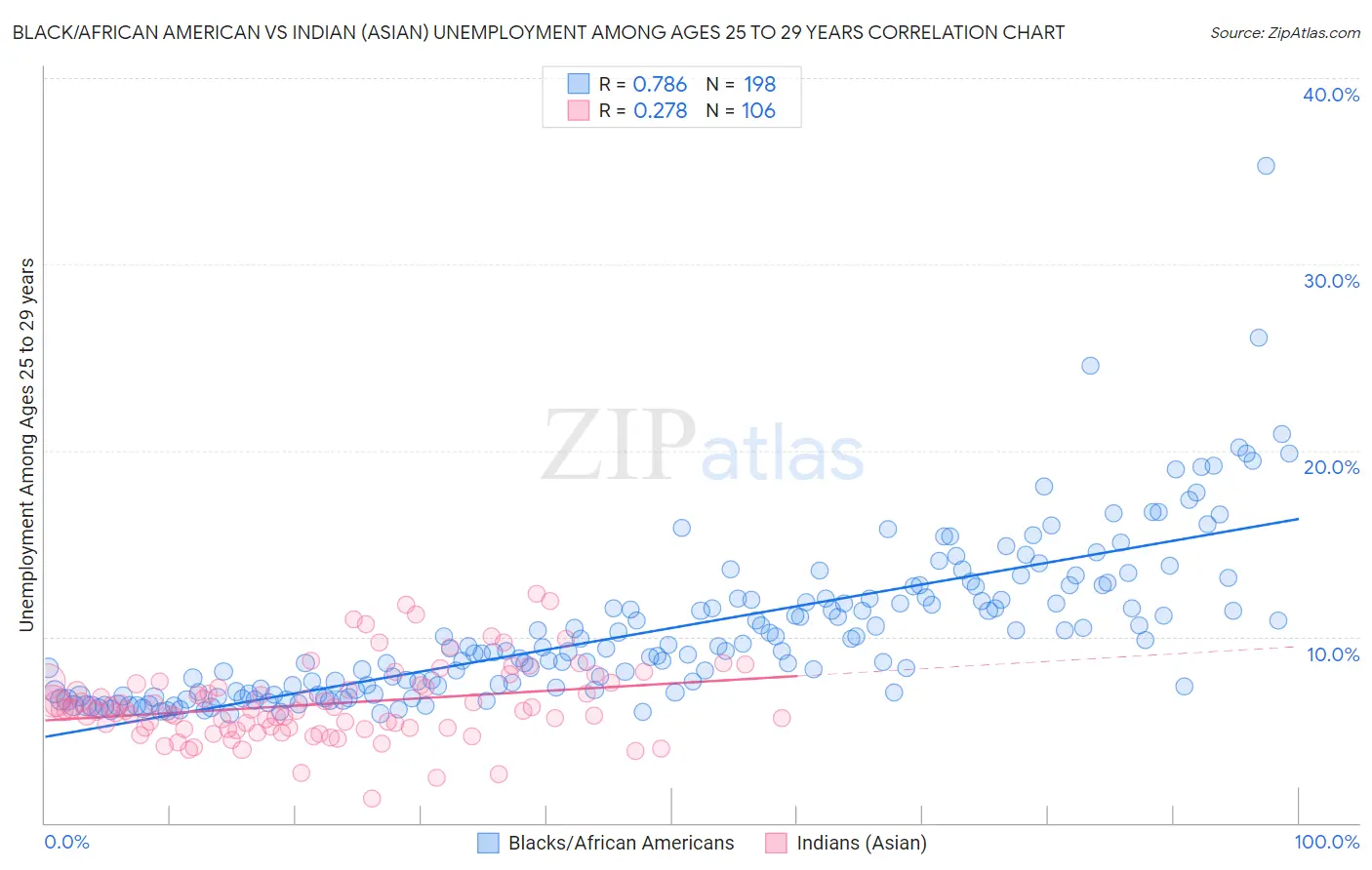 Black/African American vs Indian (Asian) Unemployment Among Ages 25 to 29 years