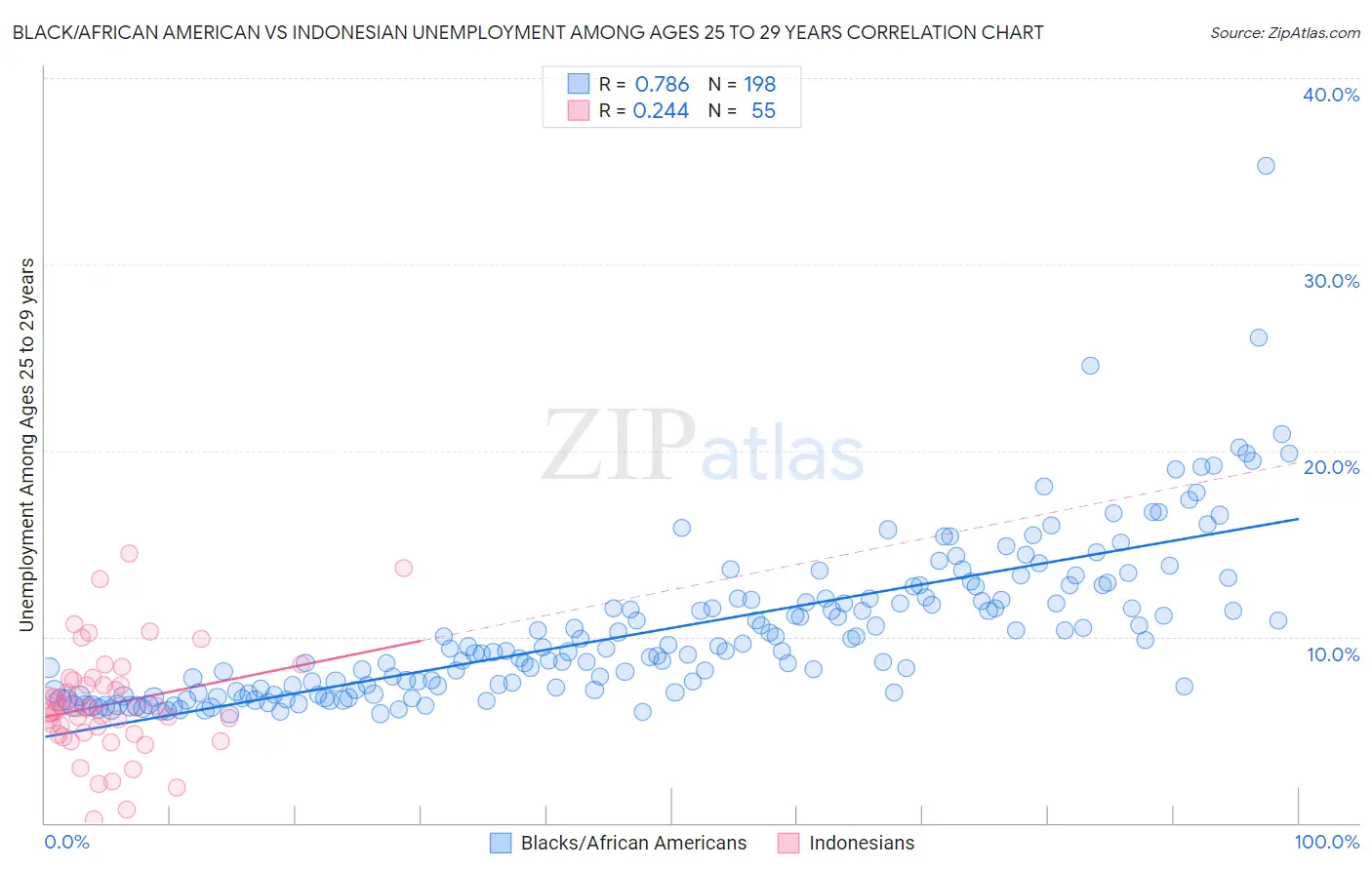 Black/African American vs Indonesian Unemployment Among Ages 25 to 29 years