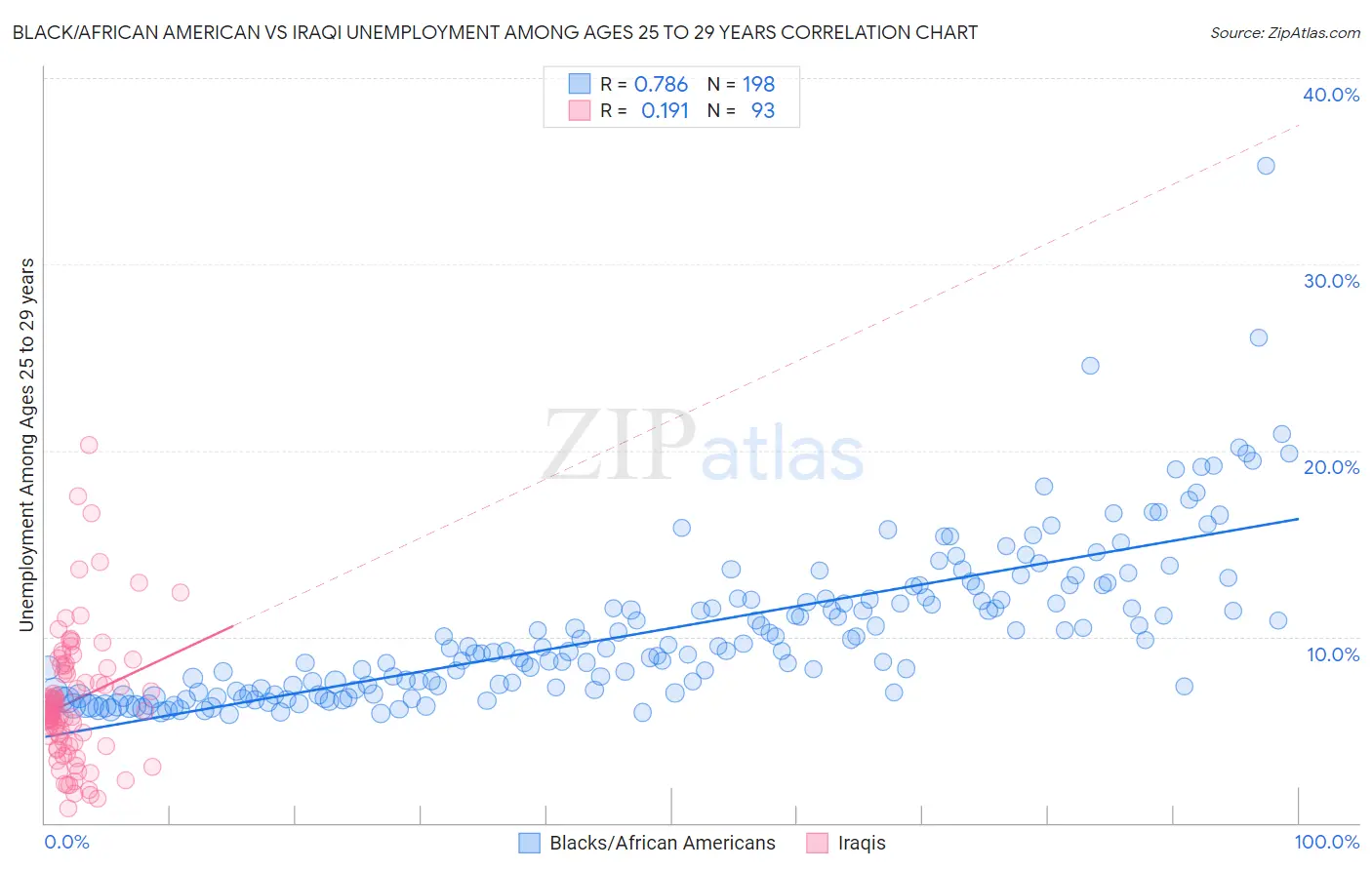 Black/African American vs Iraqi Unemployment Among Ages 25 to 29 years