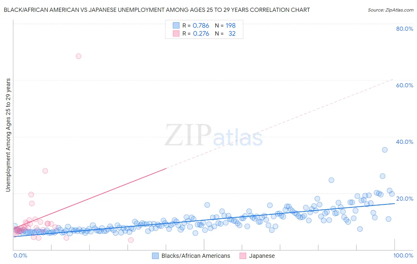 Black/African American vs Japanese Unemployment Among Ages 25 to 29 years