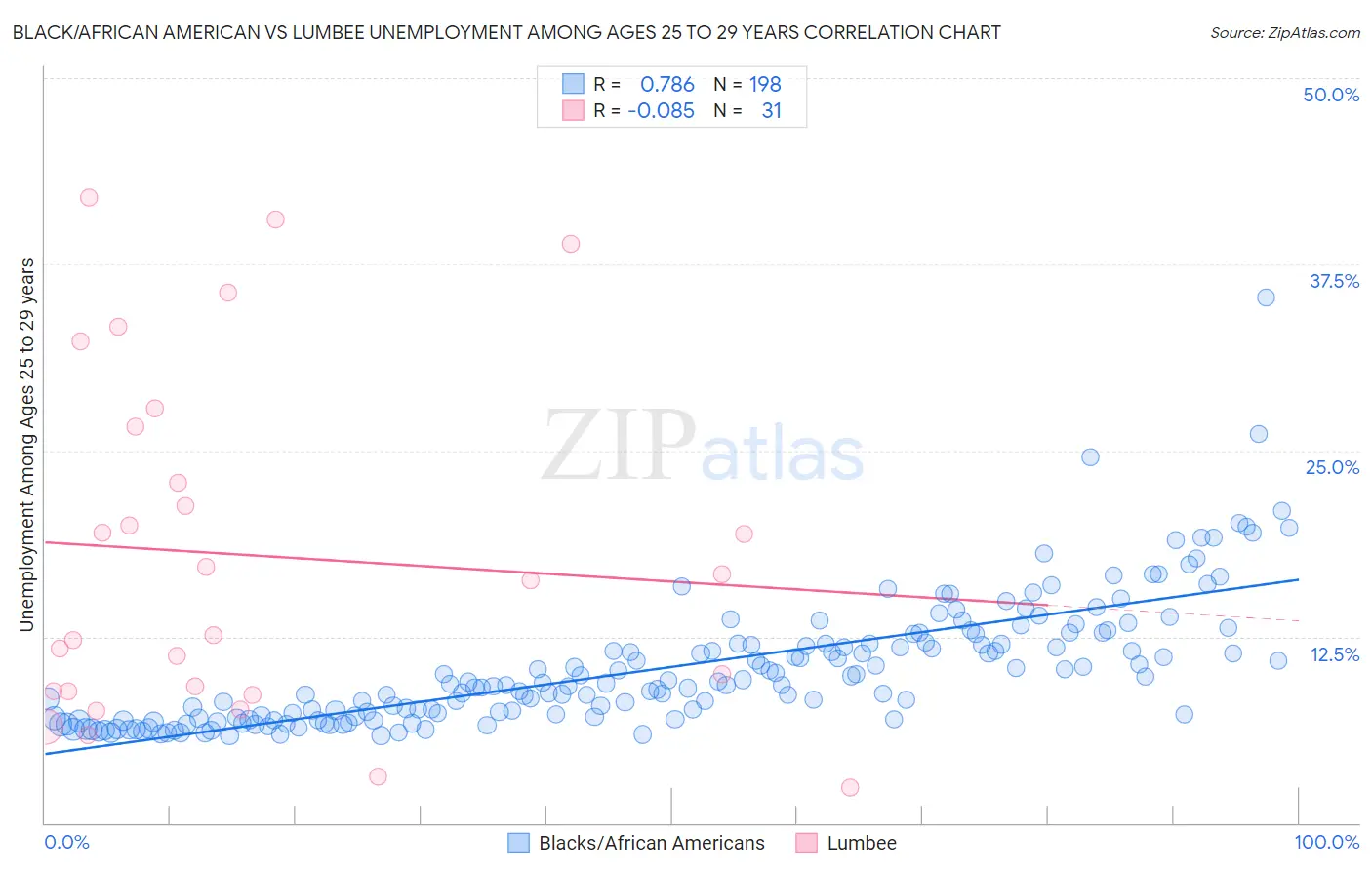 Black/African American vs Lumbee Unemployment Among Ages 25 to 29 years