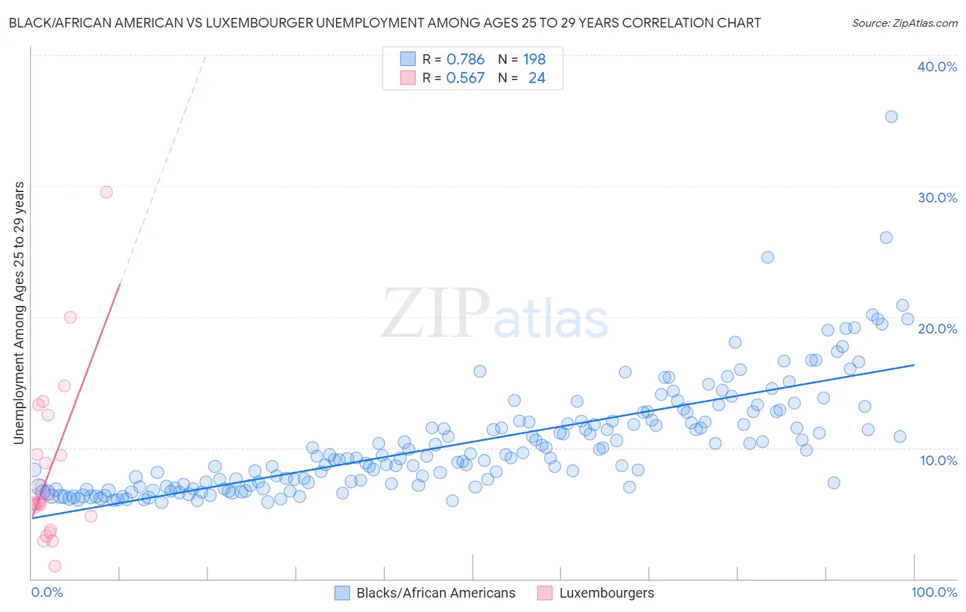 Black/African American vs Luxembourger Unemployment Among Ages 25 to 29 years