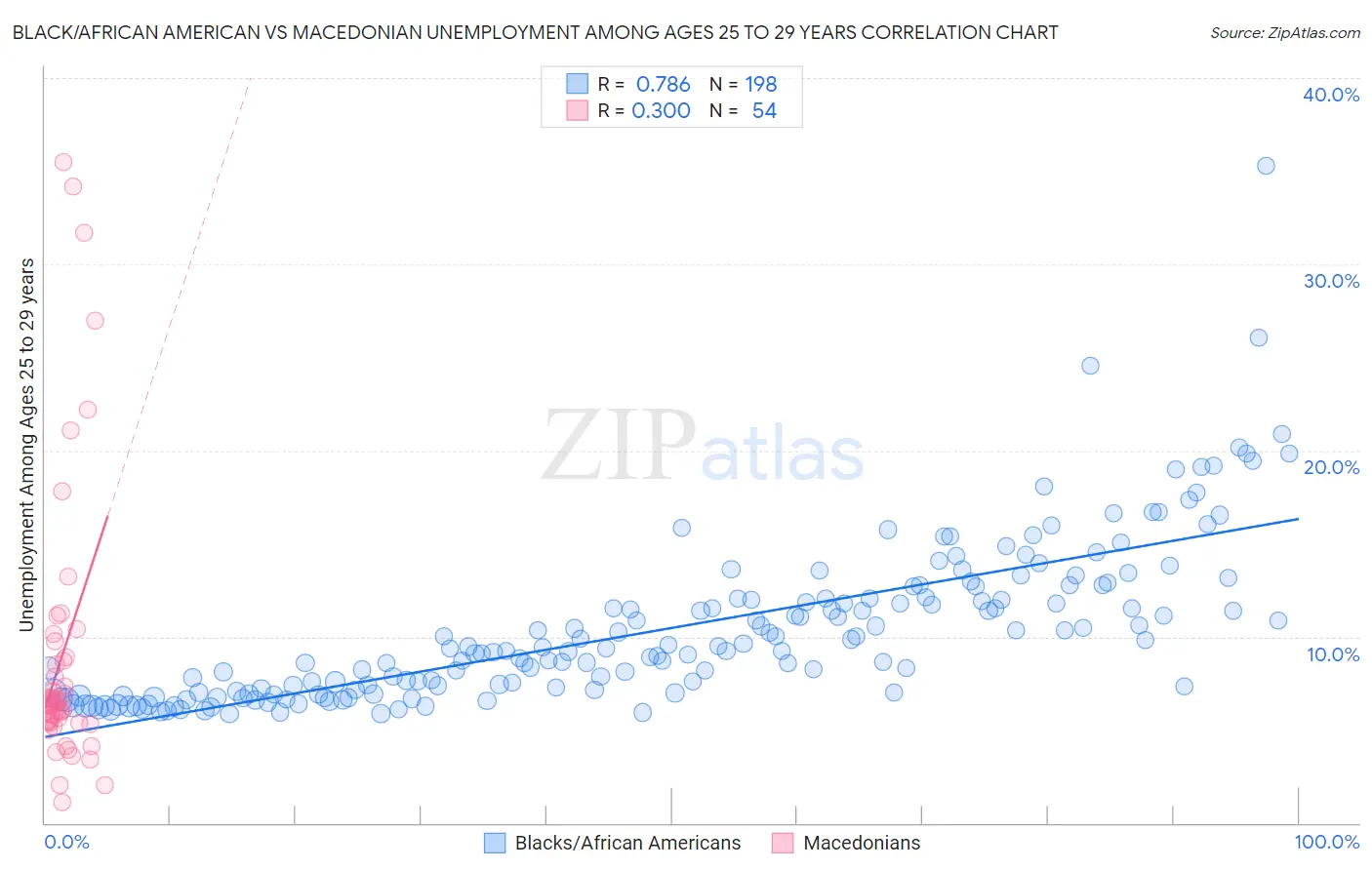 Black/African American vs Macedonian Unemployment Among Ages 25 to 29 years