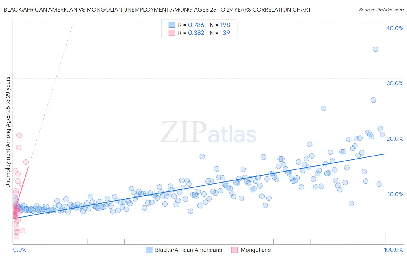 Black/African American vs Mongolian Unemployment Among Ages 25 to 29 years