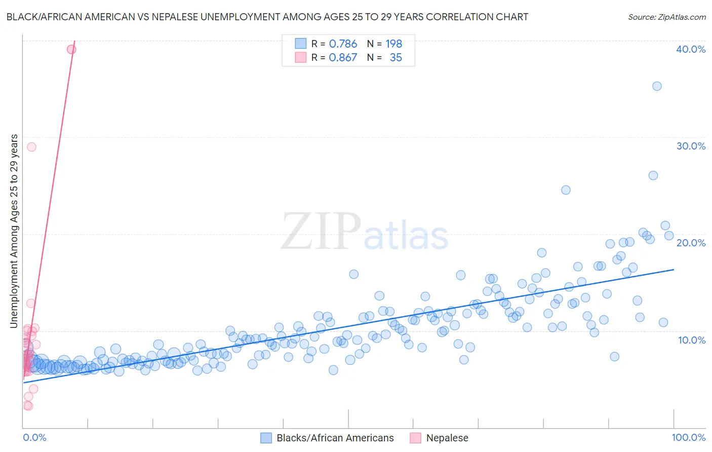 Black/African American vs Nepalese Unemployment Among Ages 25 to 29 years