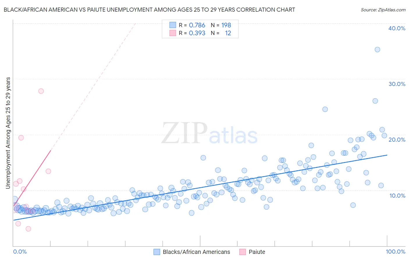 Black/African American vs Paiute Unemployment Among Ages 25 to 29 years