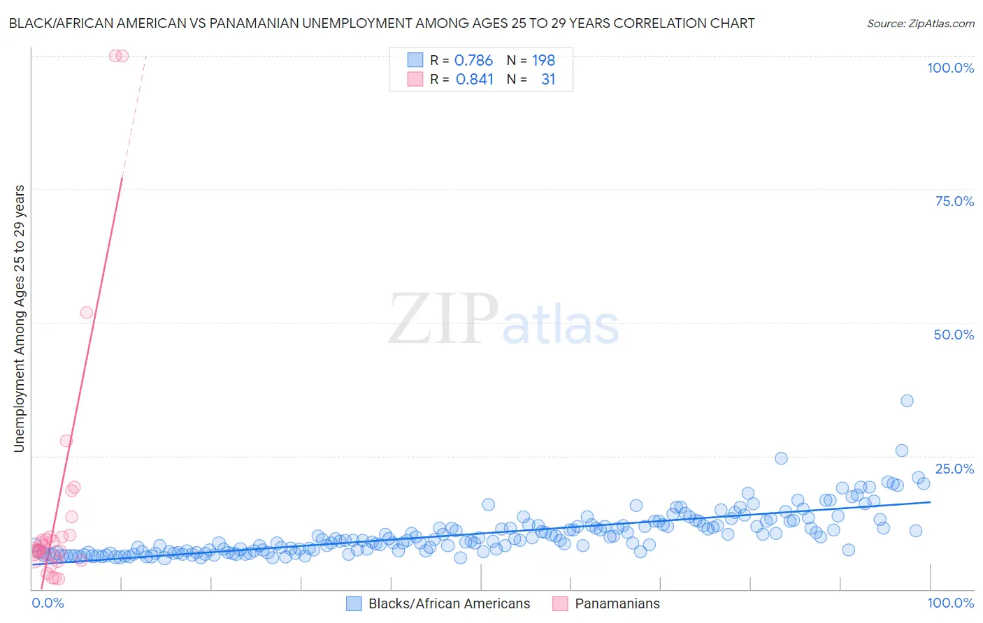 Black/African American vs Panamanian Unemployment Among Ages 25 to 29 years