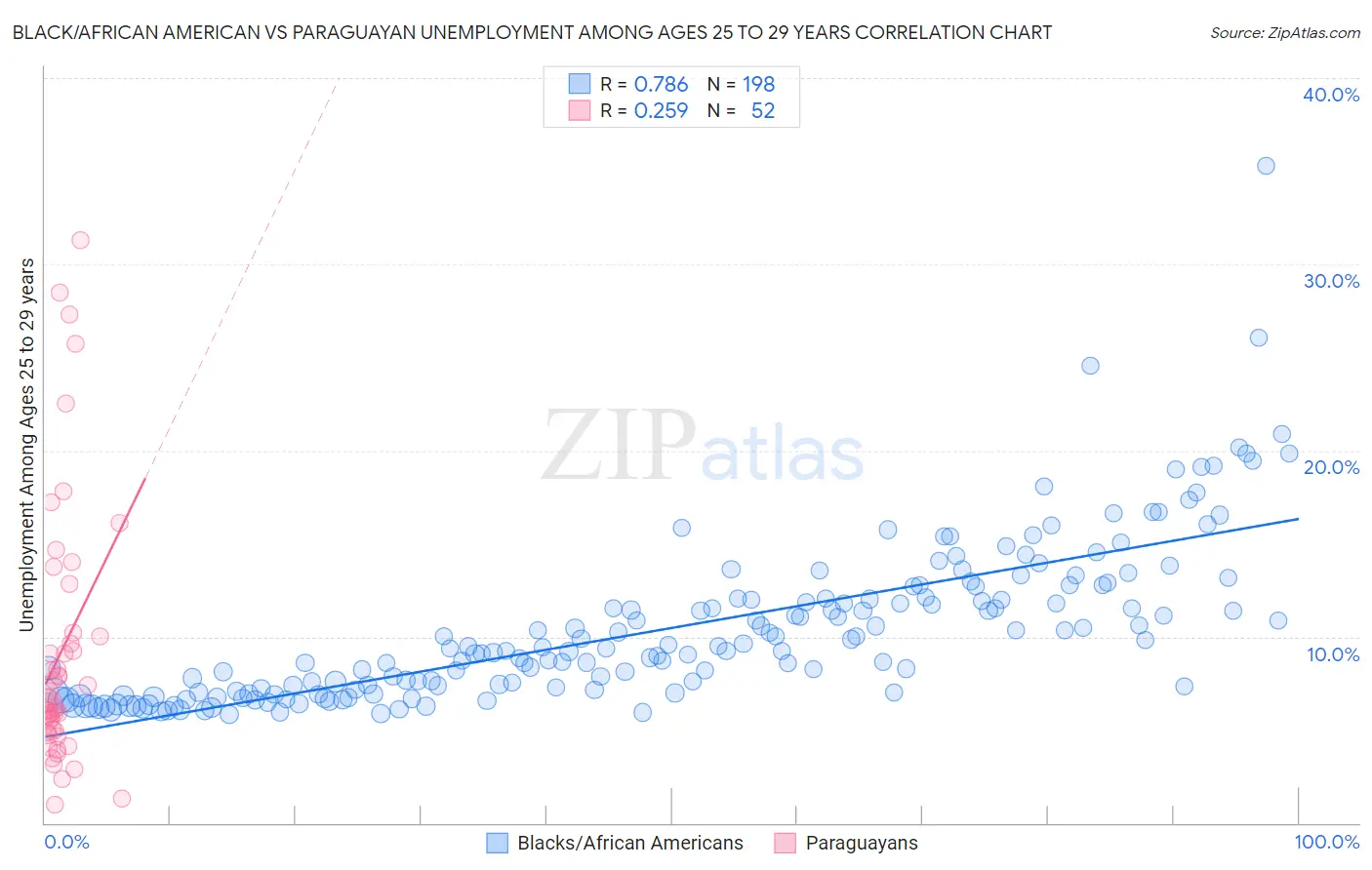 Black/African American vs Paraguayan Unemployment Among Ages 25 to 29 years