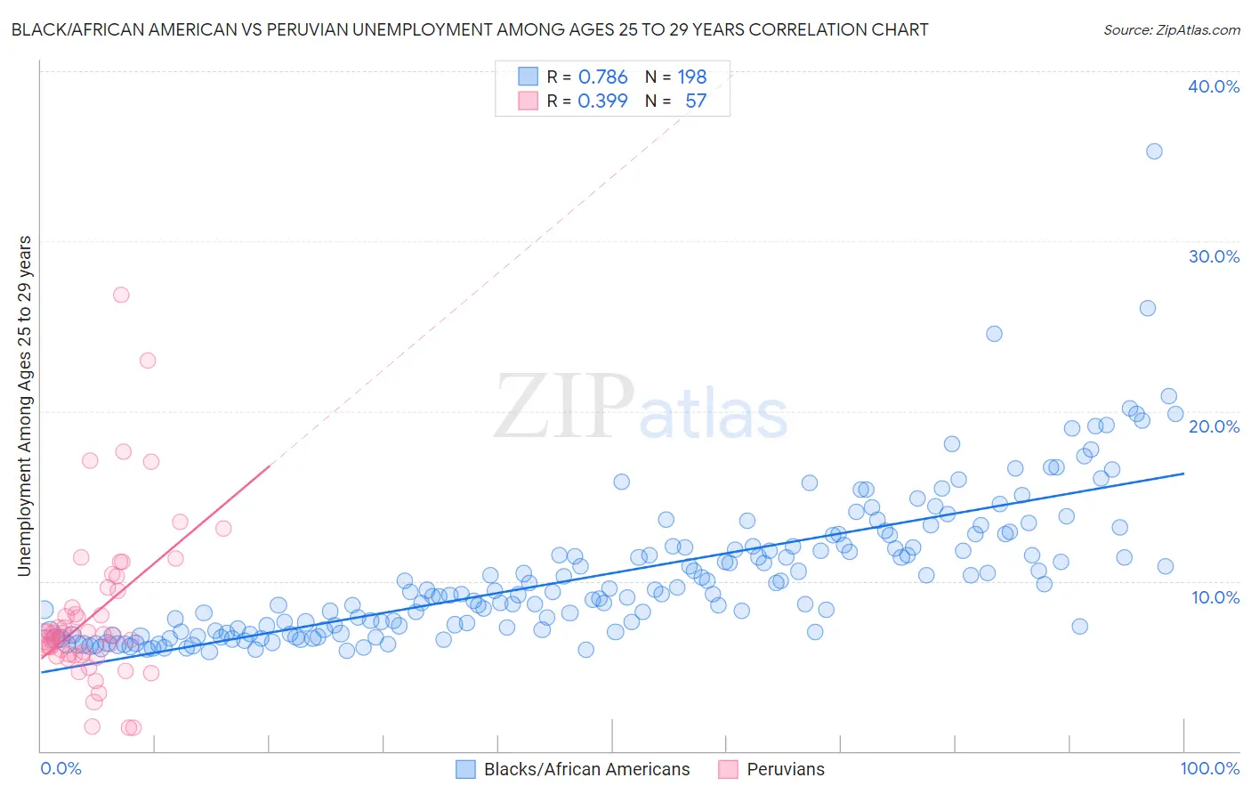Black/African American vs Peruvian Unemployment Among Ages 25 to 29 years