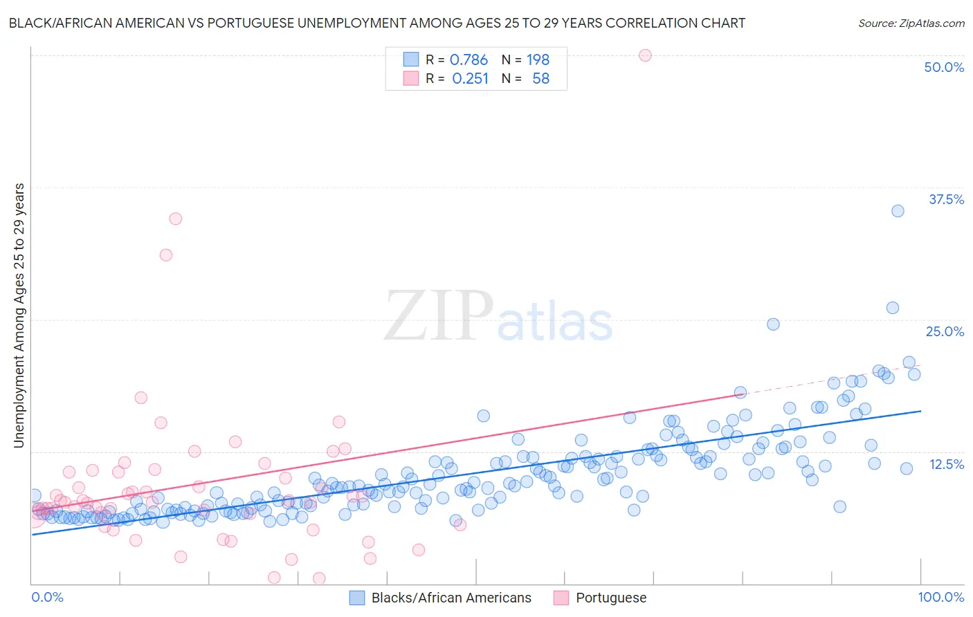 Black/African American vs Portuguese Unemployment Among Ages 25 to 29 years