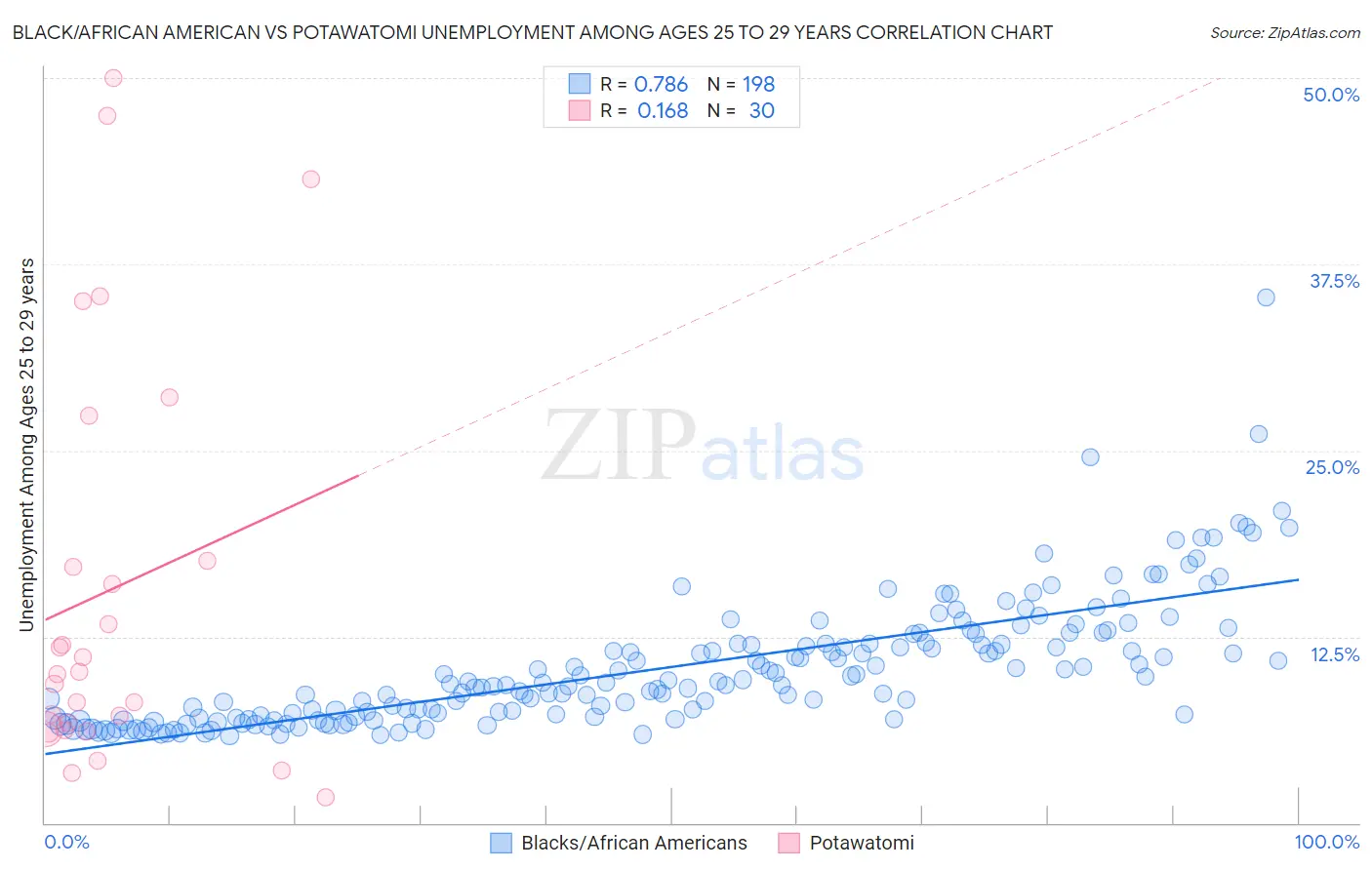 Black/African American vs Potawatomi Unemployment Among Ages 25 to 29 years