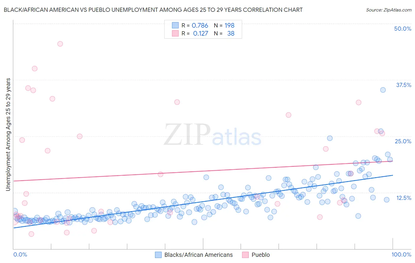 Black/African American vs Pueblo Unemployment Among Ages 25 to 29 years