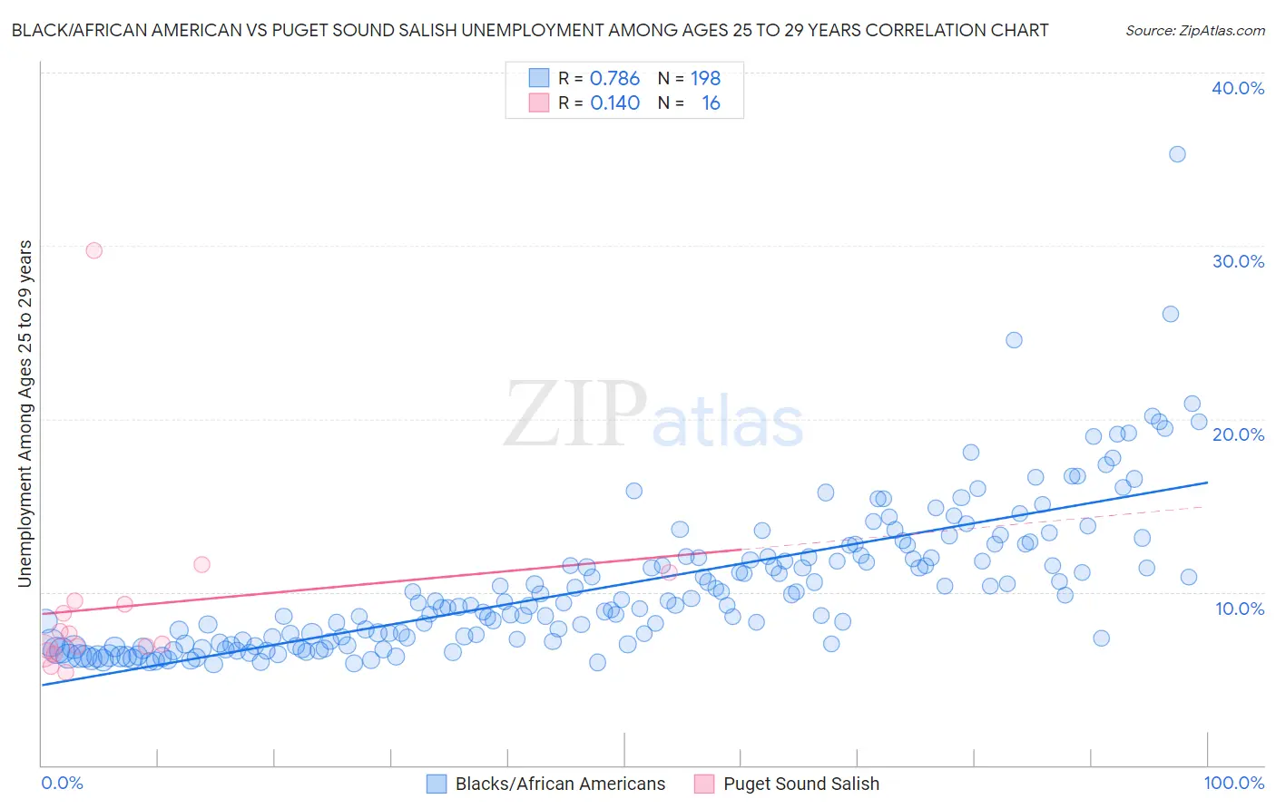 Black/African American vs Puget Sound Salish Unemployment Among Ages 25 to 29 years