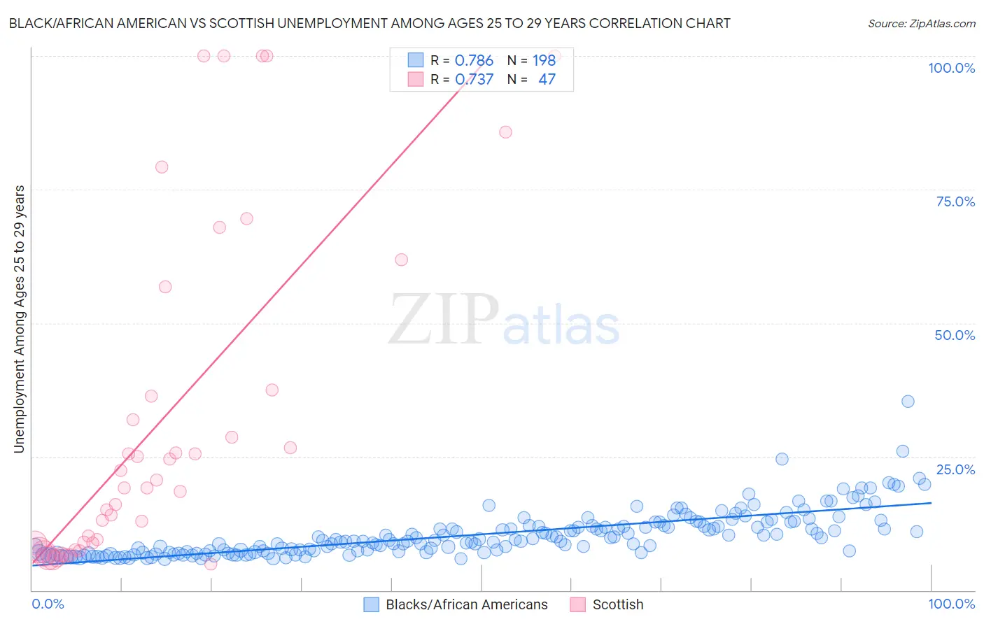 Black/African American vs Scottish Unemployment Among Ages 25 to 29 years