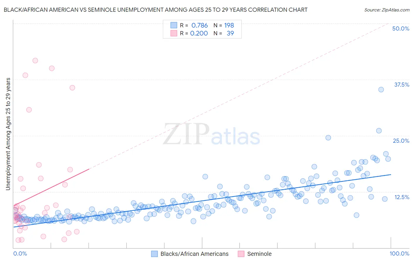 Black/African American vs Seminole Unemployment Among Ages 25 to 29 years