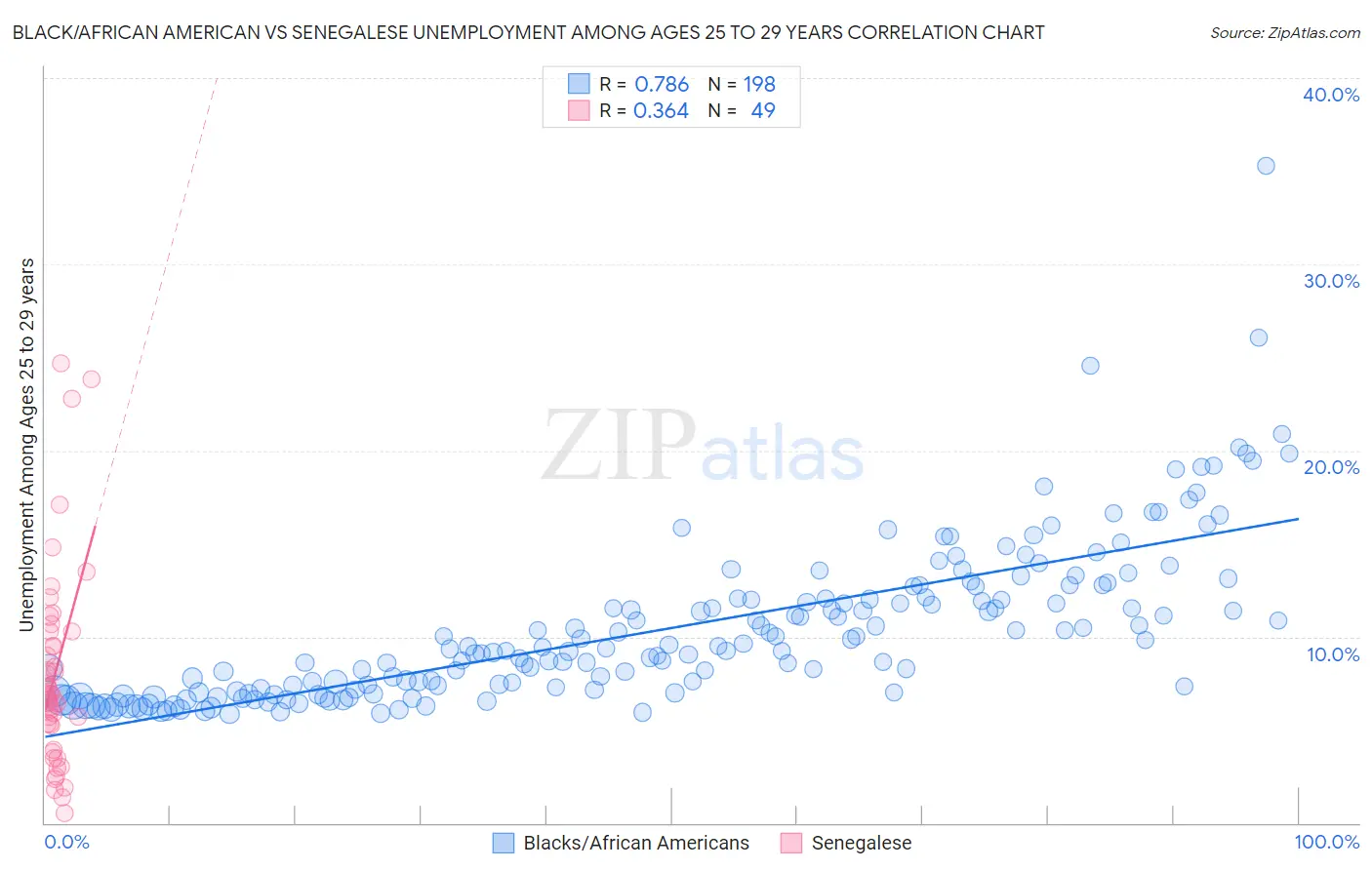 Black/African American vs Senegalese Unemployment Among Ages 25 to 29 years