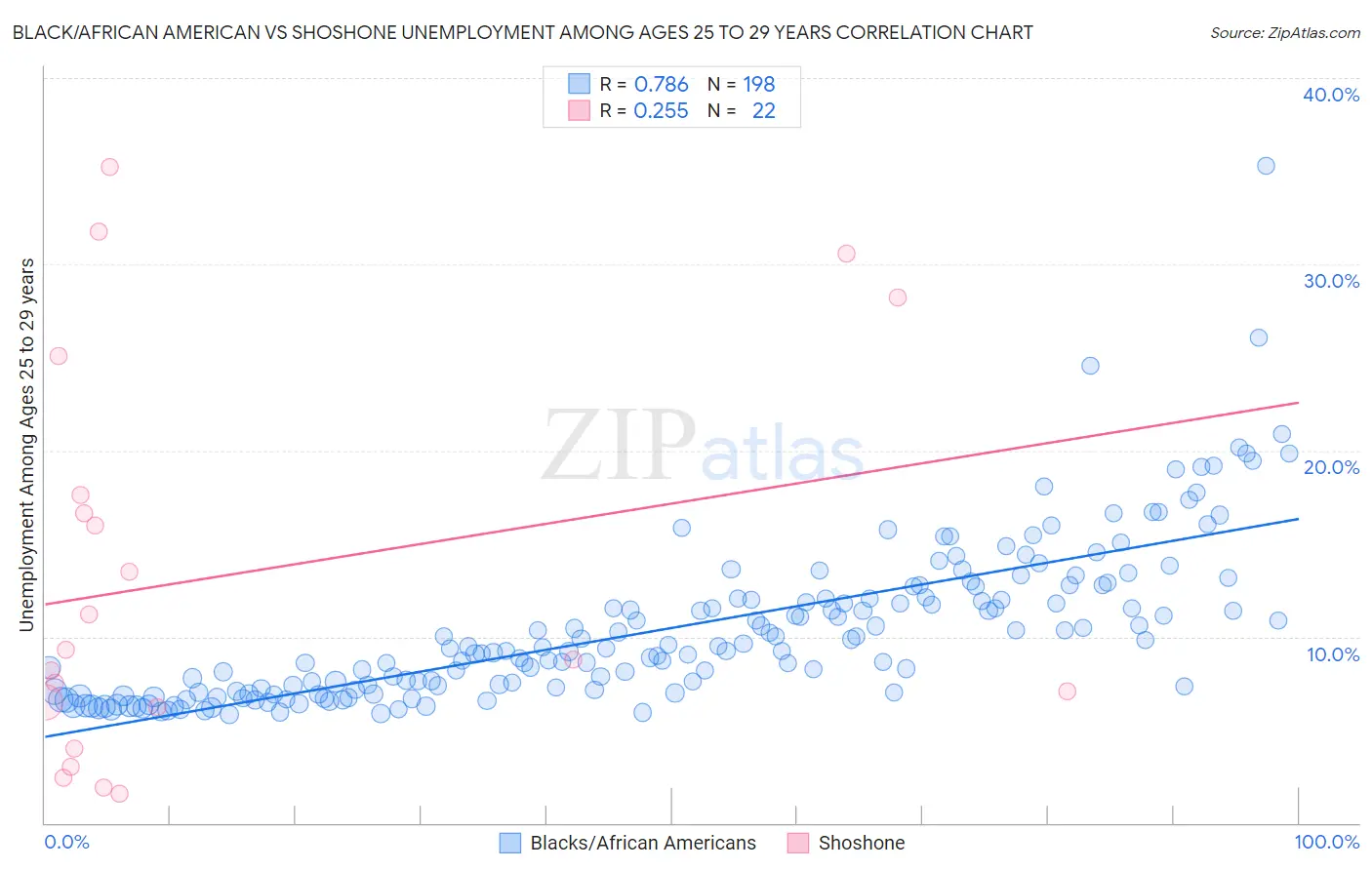 Black/African American vs Shoshone Unemployment Among Ages 25 to 29 years