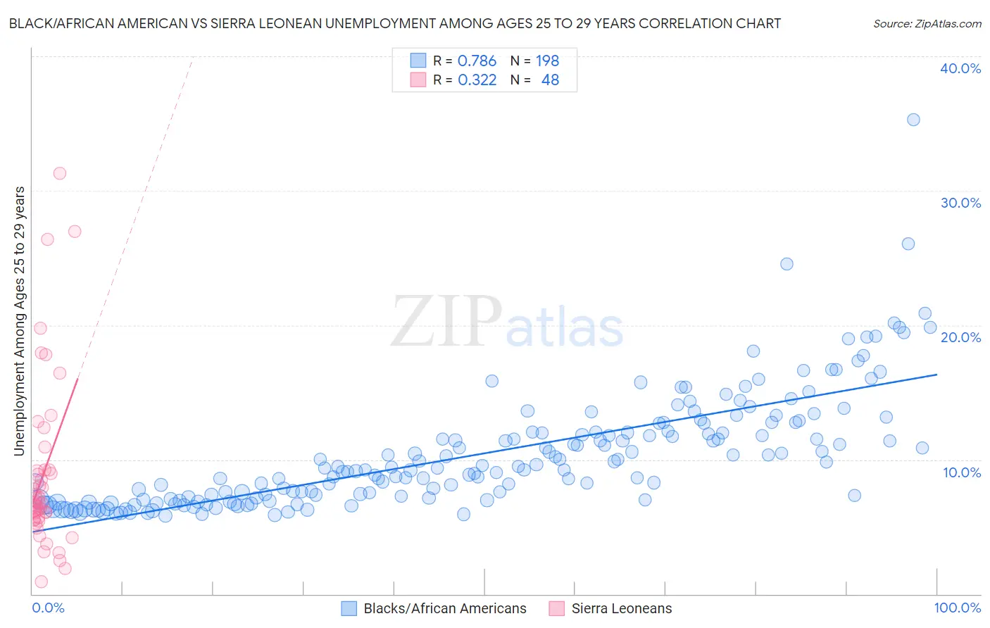 Black/African American vs Sierra Leonean Unemployment Among Ages 25 to 29 years