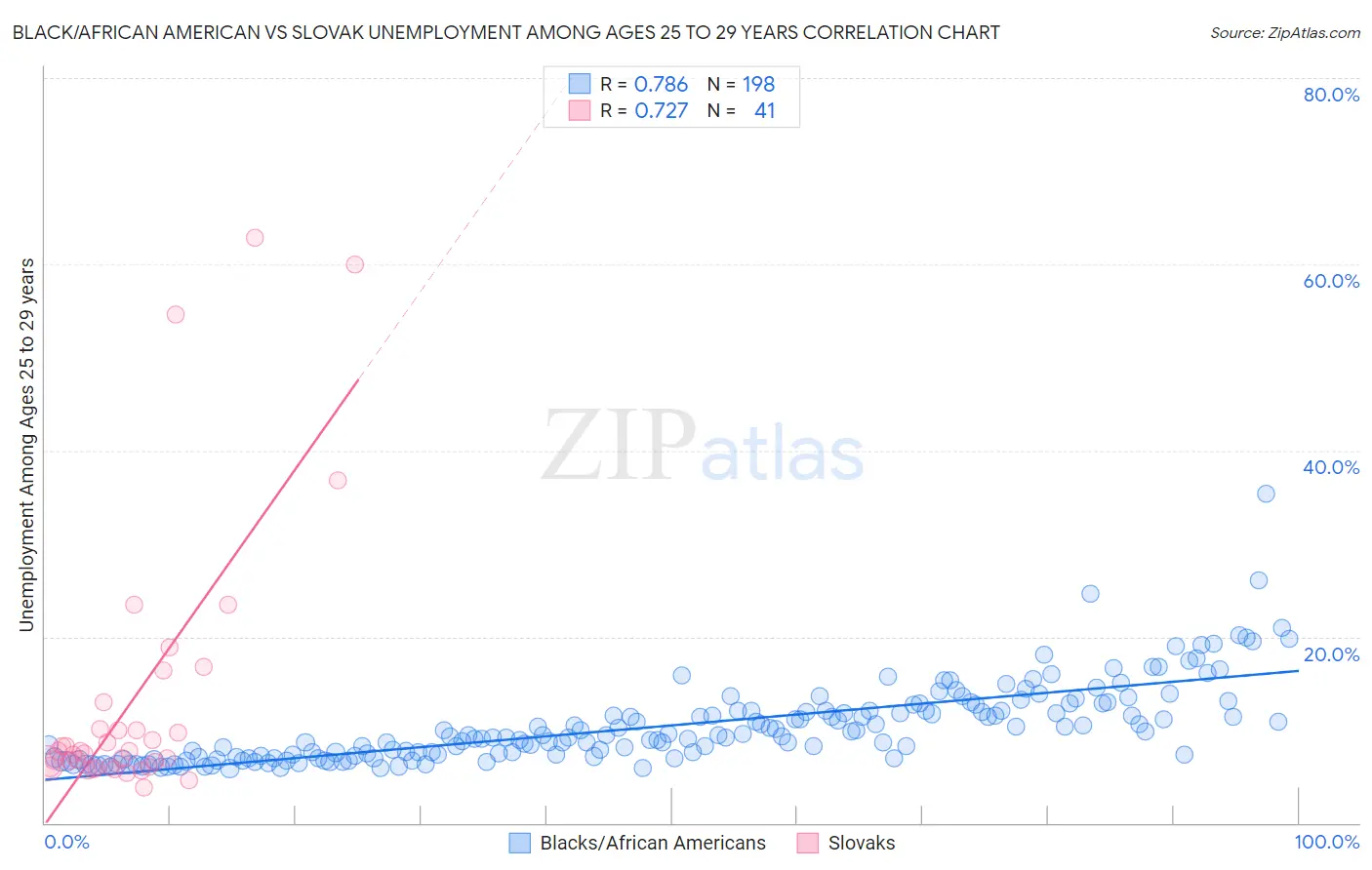 Black/African American vs Slovak Unemployment Among Ages 25 to 29 years