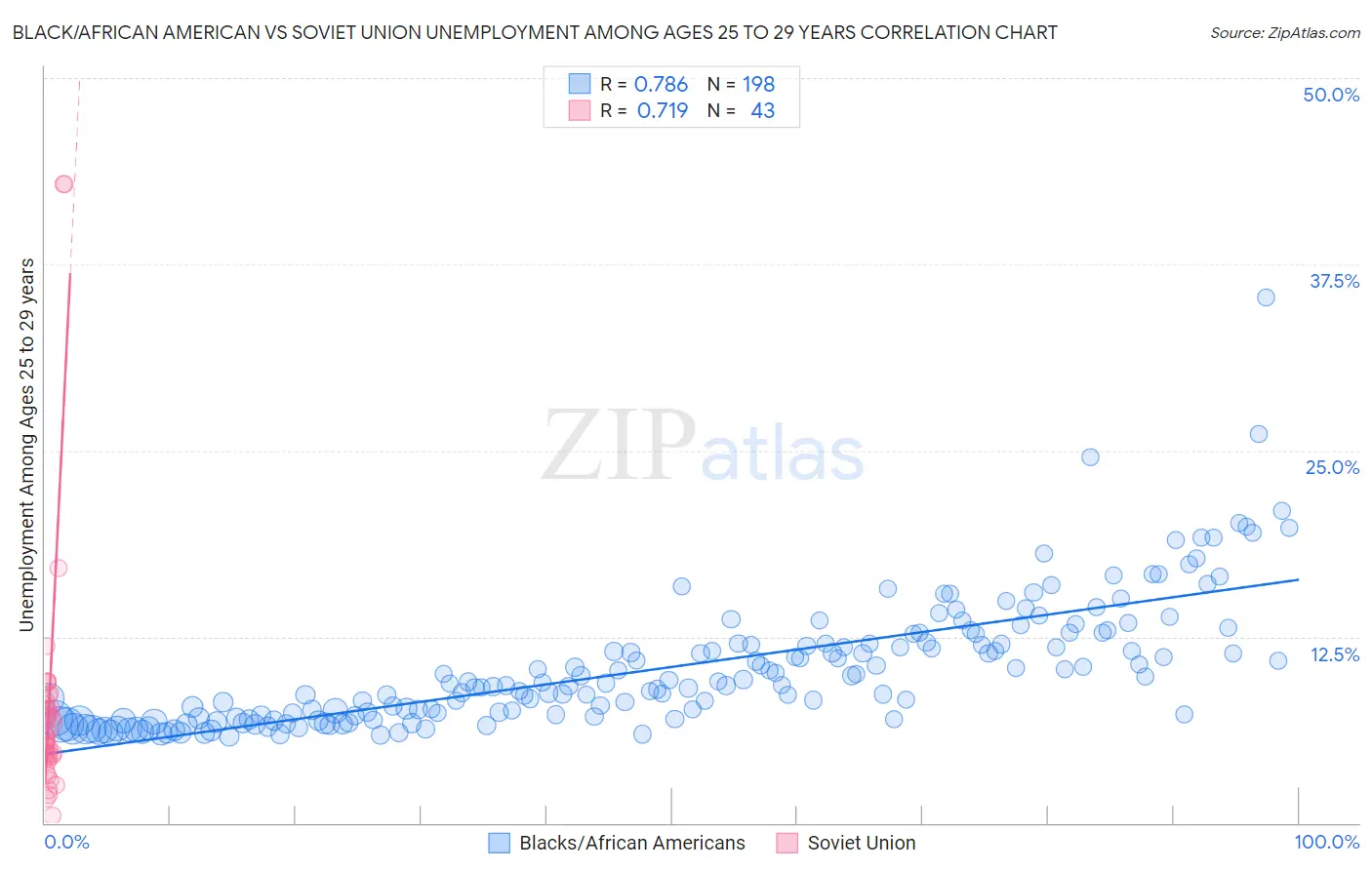 Black/African American vs Soviet Union Unemployment Among Ages 25 to 29 years