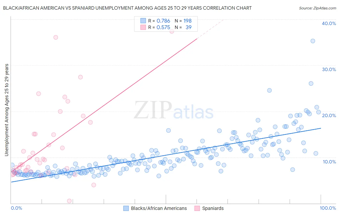 Black/African American vs Spaniard Unemployment Among Ages 25 to 29 years