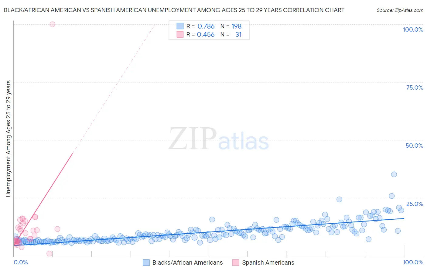 Black/African American vs Spanish American Unemployment Among Ages 25 to 29 years