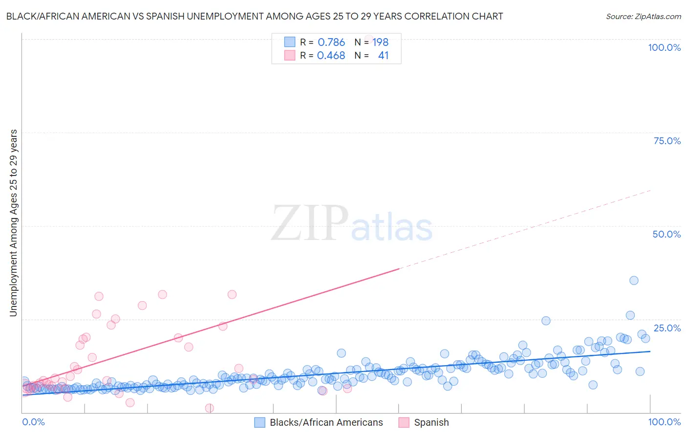 Black/African American vs Spanish Unemployment Among Ages 25 to 29 years