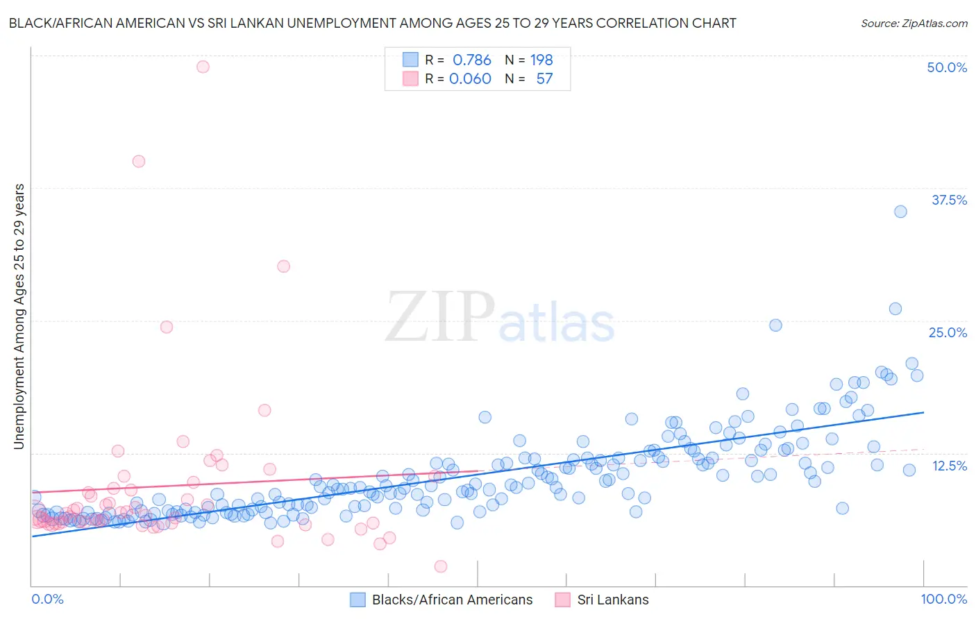 Black/African American vs Sri Lankan Unemployment Among Ages 25 to 29 years