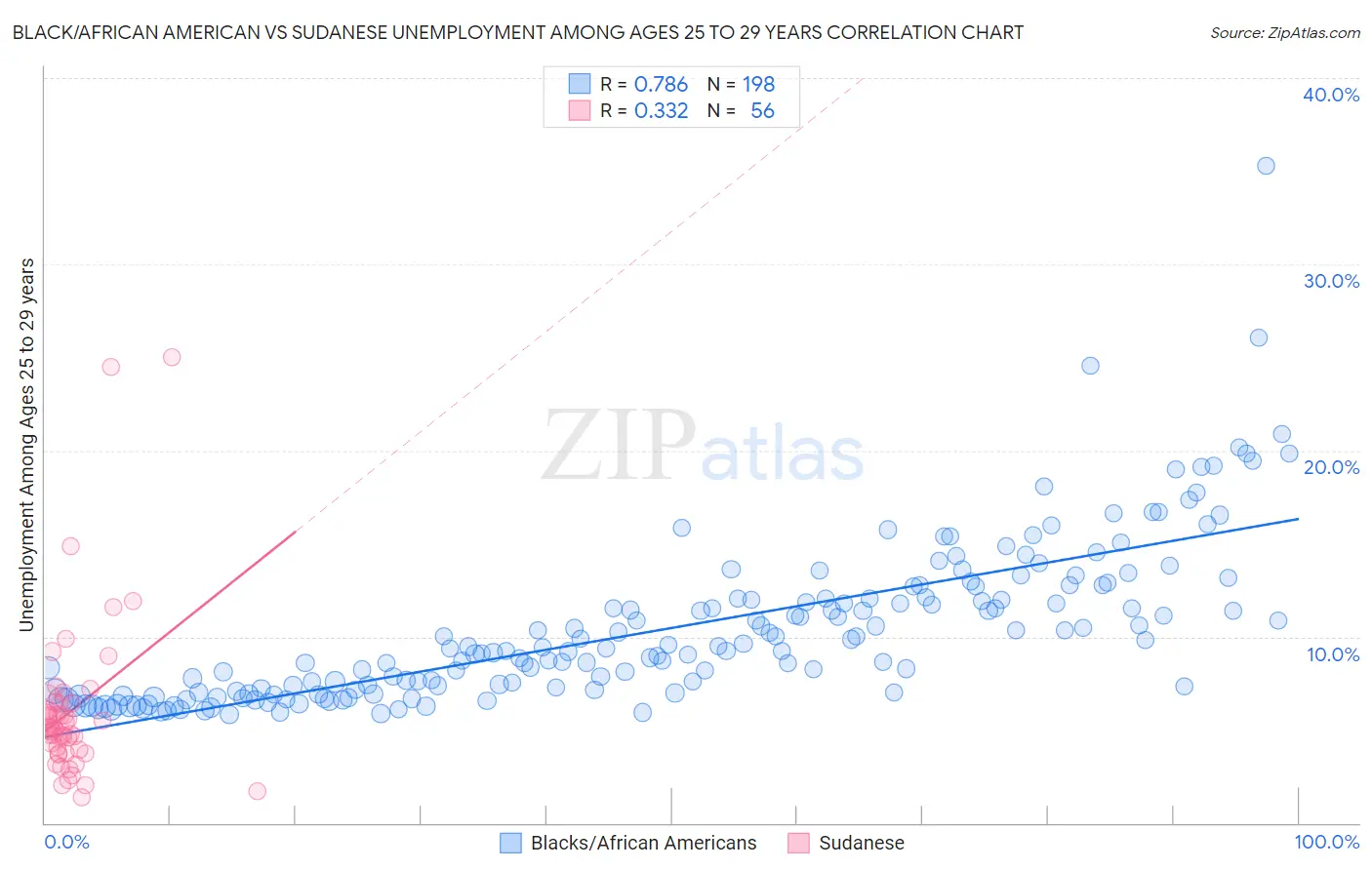 Black/African American vs Sudanese Unemployment Among Ages 25 to 29 years