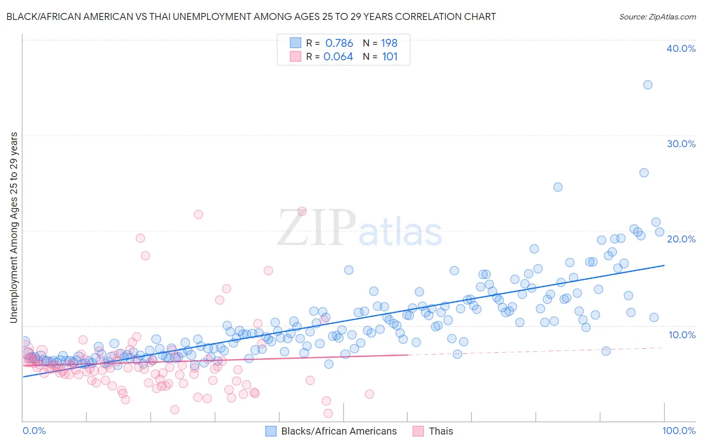 Black/African American vs Thai Unemployment Among Ages 25 to 29 years