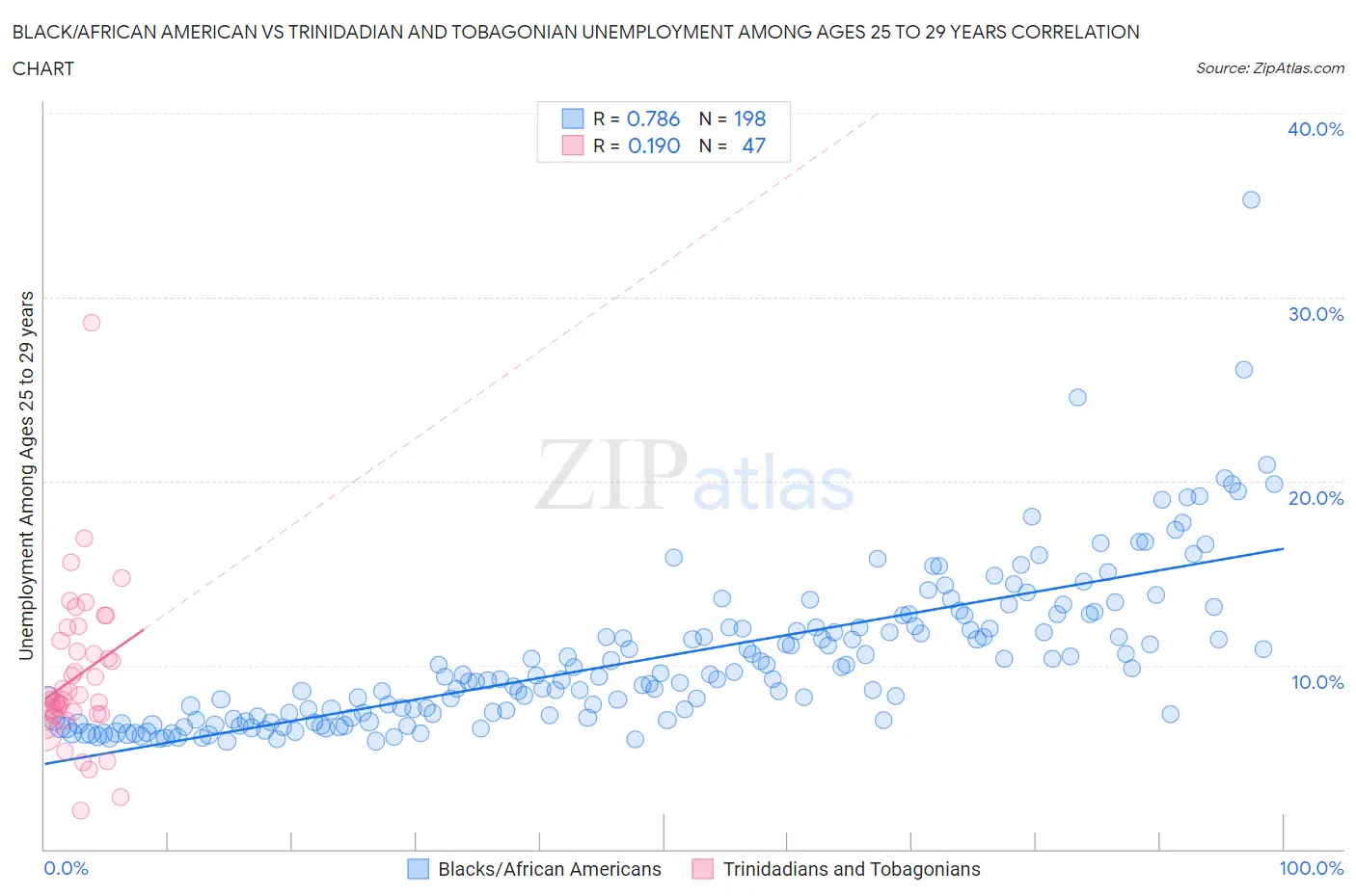 Black/African American vs Trinidadian and Tobagonian Unemployment Among Ages 25 to 29 years