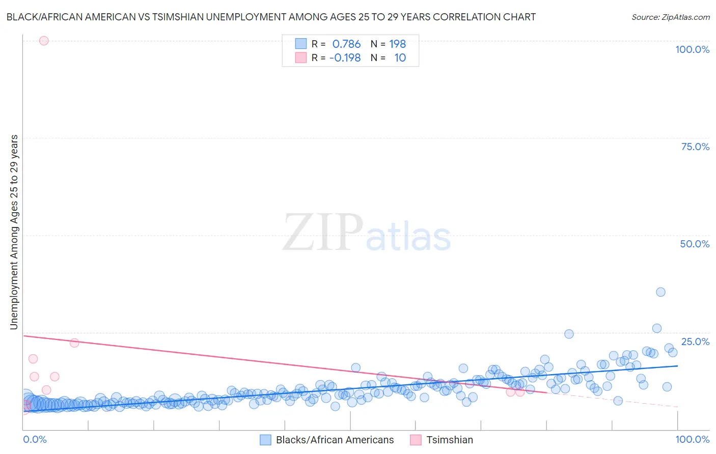 Black/African American vs Tsimshian Unemployment Among Ages 25 to 29 years