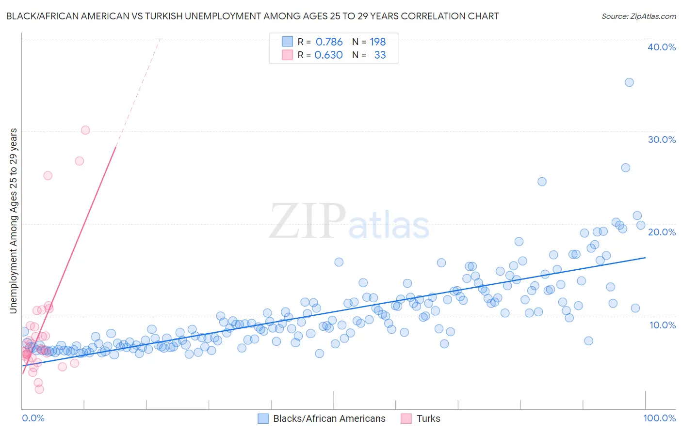 Black/African American vs Turkish Unemployment Among Ages 25 to 29 years