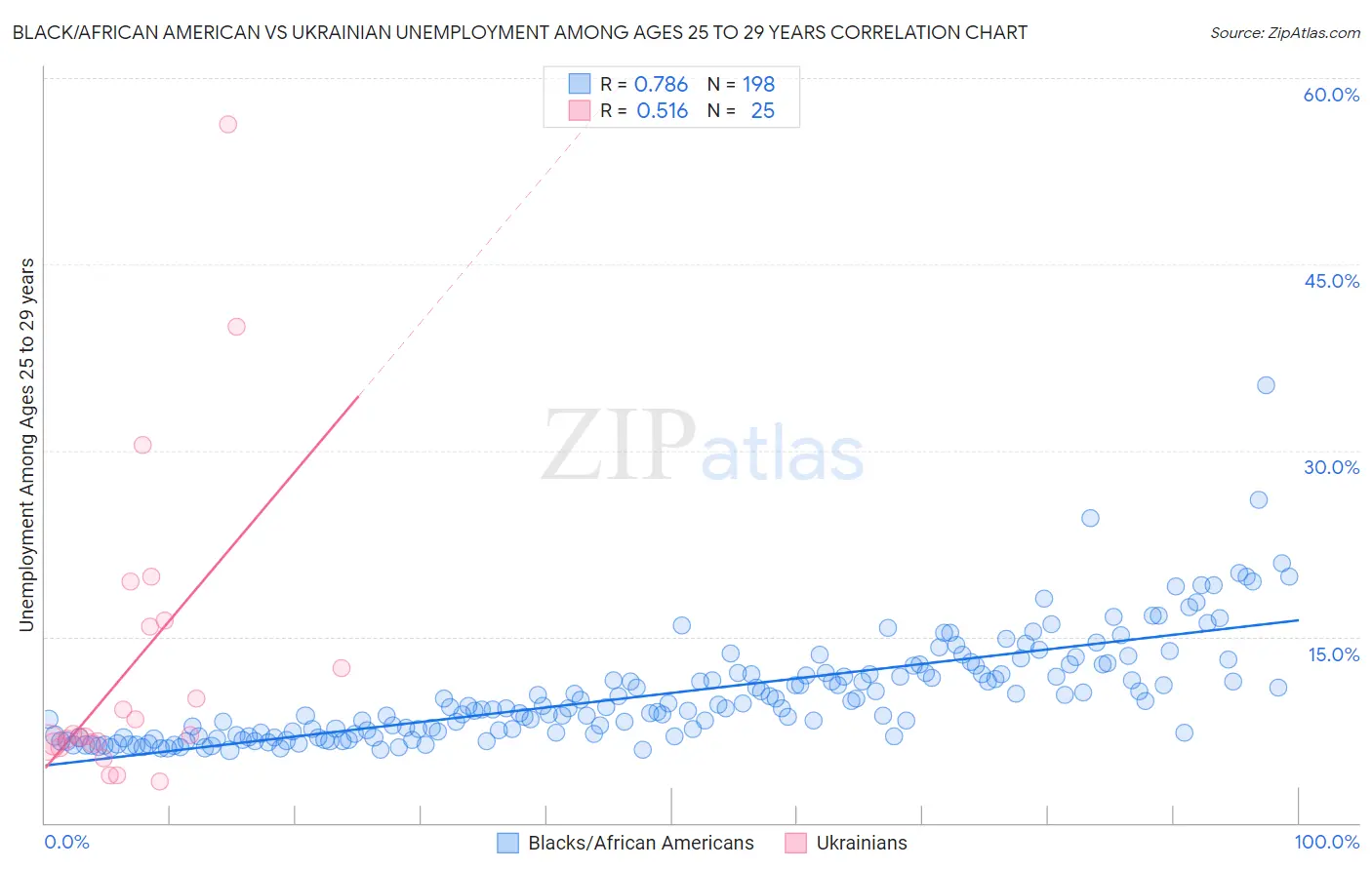 Black/African American vs Ukrainian Unemployment Among Ages 25 to 29 years