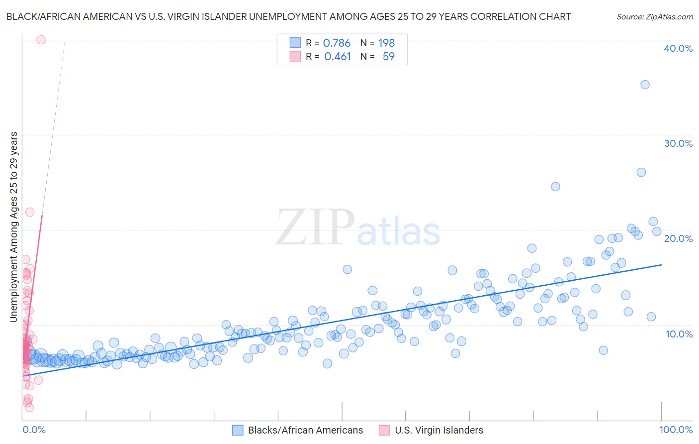 Black/African American vs U.S. Virgin Islander Unemployment Among Ages 25 to 29 years