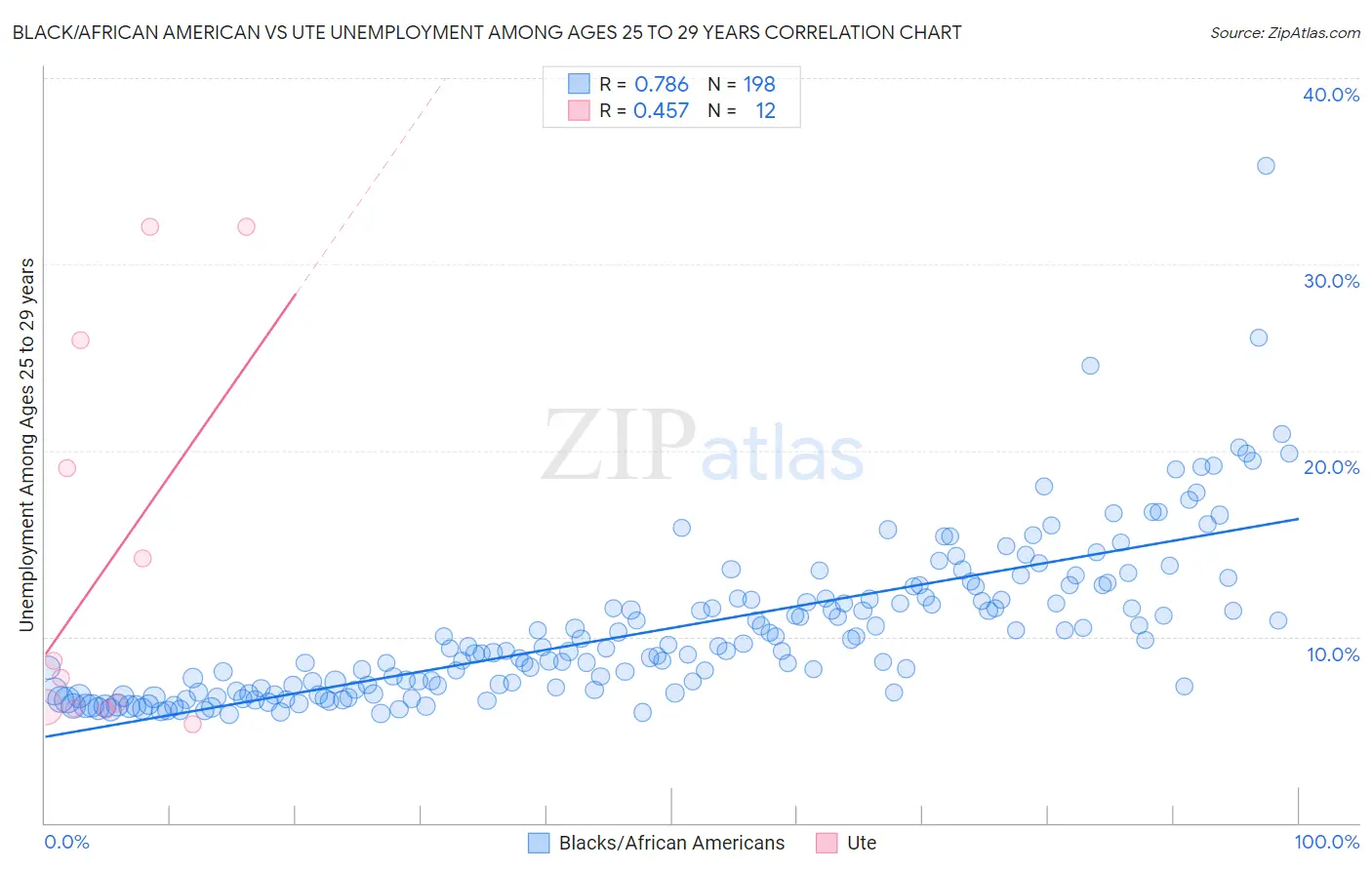 Black/African American vs Ute Unemployment Among Ages 25 to 29 years