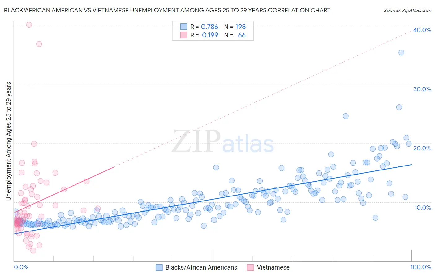 Black/African American vs Vietnamese Unemployment Among Ages 25 to 29 years
