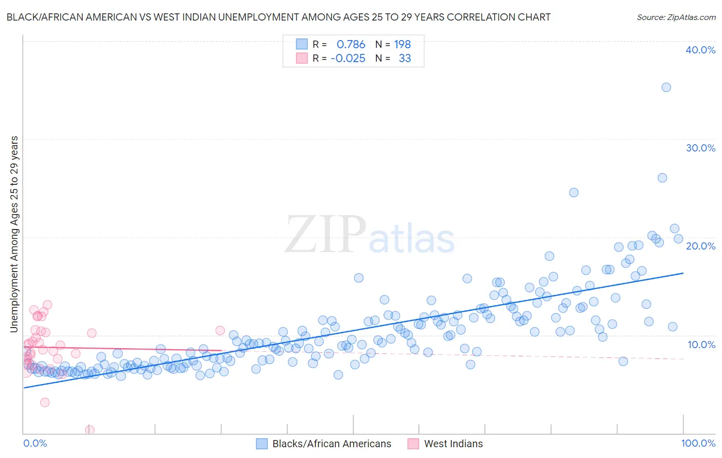 Black/African American vs West Indian Unemployment Among Ages 25 to 29 years