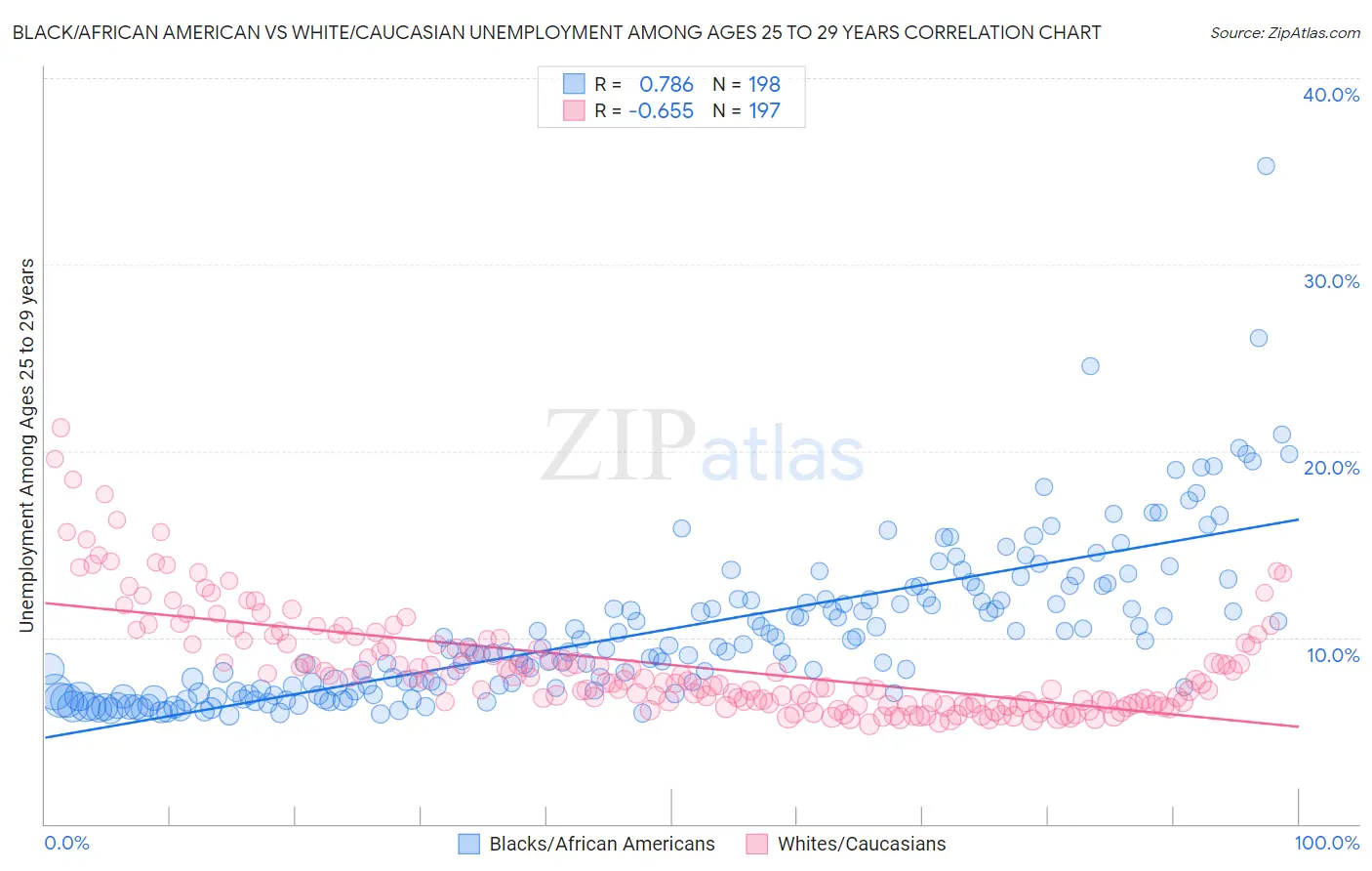 Black/African American vs White/Caucasian Unemployment Among Ages 25 to 29 years