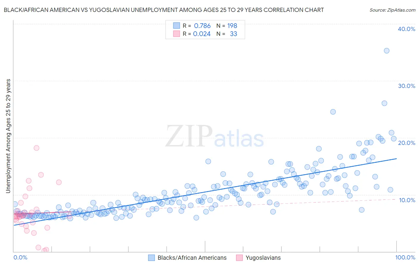 Black/African American vs Yugoslavian Unemployment Among Ages 25 to 29 years